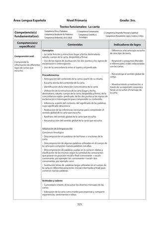 325
Área: Lengua Española Nivel Primario Grado: 3ro.
Textos funcionales: La carta
Competencia(s)
fundamental(es):
Competencia Ética y Ciudadana
Competencia Resolución de Problemas
Competencia Ambiental y de la Salud
Competencia Comunicativa
Competencia Científica y
Tecnológica
√ Competencia Desarrollo Personal y Espiritual
Competencia Pensamiento Lógico, Creativo y Crítico
Competencia(s)
específica(s)
Contenidos Indicadores de logro
Comprensión oral:
Comprende la
información de diferentes
tipos de cartas que
escucha.
Conceptos
- La carta: función y estructura (lugar y fecha, destinatario,
saludo, cuerpo de la carta, despedida y firma).
- Uso de los signos de puntuación: los dos puntos y los signos de
exclamación e interrogación.
- Uso de la concordancia entre el sujeto y el predicado.
- Diferencia una carta que escucha
de otro tipo de texto.
- Responde a preguntas (literales
e inferenciales) orales relacionadas
con las cartas.
- Reconstruye el sentido global de
cartas.
- Muestra interés y motivación, a
través de su expresión corporal y
facial, al escuchar el mensaje de
la carta.
Procedimientos
- Anticipación del contenido de la carta a partir de su silueta.
- Escucha atenta del contenido de la carta.
- Identificación de la intención comunicativa de la carta.
- Utilización de la estructura de la carta (lugar y fecha,
destinatario, saludo, cuerpo de la carta, despedida y firma), de la
concordancia sujeto- predicado, de los dos puntos y los signos de
exclamación e interrogación para comprender su contenido.
- Inferencia, a partir del contexto, del significado de las palabras
cuyo significado desconoce.
- Realización de las inferencias necesarias para comprender el
sentido global de la carta que escucha.
- Paráfrasis del sentido global de la carta que escucha.
- Reconstrucción del sentido global de la carta que escucha.
Adquisición de la lengua escrita
Conciencia fonológica
- Descomposición en palabras de las frases u oraciones de la
carta.
- Descomposición de algunas palabras utilizadas en el cuerpo de
la carta para componer nuevas palabras con ellas.
- Descomposición de palabras usadas en la carta en sílabas y
clasificación de las mismas según la cantidad de consonantes
que posean en posición inicial o final (consonante + vocal+
consonante, por ejemplo: bir; consonante + vocal+ dos
consonantes, por ejemplo cons).
- Sustitución letras de palabras largas utilizadas en el cuerpo de
la carta en diferentes posiciones (inicial, intermedia y final) para
construir nuevas palabras.
Actitudes y valores
- Curiosidad e interés al escuchar los diversos mensajes de las
cartas.
- Valoración de la carta como medio para expresar y compartir
experiencias, sentimientos e ideas.
 