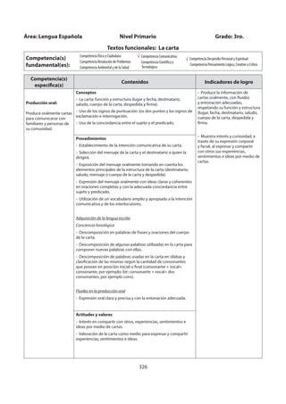 326
Competencia(s)
específica(s)
Contenidos Indicadores de logro
Producción oral:
Produce oralmente cartas
para comunicarse con
familiares y personas de
su comunidad.
Conceptos
- La carta: función y estructura (lugar y fecha, destinatario,
saludo, cuerpo de la carta, despedida y firma).
- Uso de los signos de puntuación: los dos puntos y los signos de
exclamación e interrogación.
- Uso de la concordancia entre el sujeto y el predicado.
- Produce la información de
cartas oralmente, con fluidez
y entonación adecuadas,
respetando su función y estructura
(lugar, fecha, destinatario, saludo,
cuerpo de la carta, despedida y
firma.
- Muestra interés y curiosidad, a
través de su expresión corporal
y facial, al expresar y compartir
con otros sus experiencias,
sentimientos e ideas por medio de
cartas.
Procedimientos
- Establecimiento de la intención comunicativa de su carta.
- Selección del mensaje de la carta y el destinatario a quien la
dirigirá.
- Exposición del mensaje oralmente tomando en cuenta los
elementos principales de la estructura de la carta (destinatario,
saludo, mensaje o cuerpo de la carta y despedida).
- Expresión del mensaje oralmente con ideas claras y coherentes
en oraciones completas y con la adecuada concordancia entre
sujeto y predicado.
- Utilización de un vocabulario amplio y apropiado a la intención
comunicativa y de los interlocutores.
Adquisición de la lengua escrita
Conciencia fonológica
- Descomposición en palabras de frases y oraciones del cuerpo
de la carta.
- Descomposición de algunas palabras utilizadas en la carta para
componer nuevas palabras con ellas.
- Descomposición de palabras usadas en la carta en sílabas y
clasificación de las mismas según la cantidad de consonantes
que posean en posición inicial o final (consonante + vocal+
consonante, por ejemplo: bir; consonante + vocal+ dos
consonantes, por ejemplo cons).
Fluidez en la producción oral
- Expresión oral clara y precisa y con la entonación adecuada.
Actitudes y valores
- Interés en compartir con otros, experiencias, sentimientos e
ideas por medio de cartas.
- Valoración de la carta como medio para expresar y compartir
experiencias, sentimientos e ideas.
Área: Lengua Española Nivel Primario Grado: 3ro.
Textos funcionales: La carta
Competencia(s)
fundamental(es):
Competencia Ética y Ciudadana
Competencia Resolución de Problemas
Competencia Ambiental y de la Salud
Competencia Comunicativa
Competencia Científica y
Tecnológica
√ Competencia Desarrollo Personal y Espiritual
Competencia Pensamiento Lógico, Creativo y Crítico
 