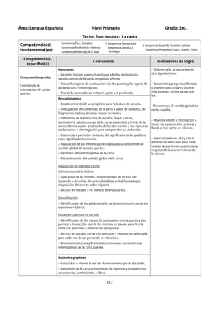 327
Competencia(s)
específica(s)
Contenidos Indicadores de logro
Comprensión escrita:
Comprende la
información de cartas
que lee.
Conceptos
- La carta: función y estructura (lugar y fecha, destinatario,
saludo, cuerpo de la carta, despedida y firma).
- Uso de los signos de puntuación: los dos puntos y los signos de
exclamación e interrogación.
- Uso de la concordancia entre el sujeto y el predicado.
- Diferencia la carta que lee de
otro tipo de texto.
- Responde a preguntas (literales
e inferenciales) orales y escritas
relacionadas con las cartas que
lee.
- Reconstruye el sentido global de
cartas que lee.
- Muestra interés y motivación, a
través de su expresión corporal y
facial, al leer cartas en silencio.
- Lee cartas en voz alta y con la
entonación adecuada para cada
una de las partes de su estructura,
respetando las convenciones de
la lectura.
Procedimientos
- Establecimiento de un propósito para la lectura de la carta.
- Anticipación del contenido de la carta a partir de la silueta, de
fragmentos leídos y de otras marcas textuales.
- Utilización de la estructura de la carta: (lugar y fecha,
destinatario, saludo, cuerpo de la carta, despedida y firma) de la
concordancia sujeto- predicado, de los dos puntos y los signos de
exclamación e interrogación para comprender su contenido.
- Inferencia, a partir del contexto, del significado de las palabras
cuyo significado desconoce.
- Realización de las inferencias necesarias para comprender el
sentido global de la carta que lee.
- Paráfrasis del sentido global de la carta.
- Reconstrucción del sentido global de la carta.
Adquisición de la lengua escrita
Convenciones de la lectura
- Aplicación de las normas convencionales de lectura (de
izquierda a derecha), direccionalidad (de arriba hacia abajo),
disposición del escrito sobre el papel.
- Lectura en voz alta y en silencio diversas cartas.
Decodificación
- Identificación de las palabras de la carta tomando en cuenta los
espacios en blanco.
Fluidez en la lectura en voz alta
- Identificación de los signos de puntuación (coma, punto y dos
puntos) y traducción oral de los mismos en pausas para leer la
carta con precisión y entonación apropiadas.
- Lectura en voz alta cartas con precisión y entonación adecuada
para cada una de las partes de su estructura.
- Pronunciación clara y fluida de las oraciones exclamativas e
interrogativas de la carta que lee.
Actitudes y valores
- Curiosidad e interés al leer los diversos mensajes de las cartas.
- Valoración de la carta como medio de expresar y compartir sus
experiencias, sentimientos e ideas.
Área: Lengua Española Nivel Primario Grado: 3ro.
Textos funcionales: La carta
Competencia(s)
fundamental(es):
Competencia Ética y Ciudadana
Competencia Resolución de Problemas
Competencia Ambiental y de la Salud
Competencia Comunicativa
Competencia Científica y
Tecnológica
√ Competencia Desarrollo Personal y Espiritual
Competencia Pensamiento Lógico, Creativo y Crítico
 