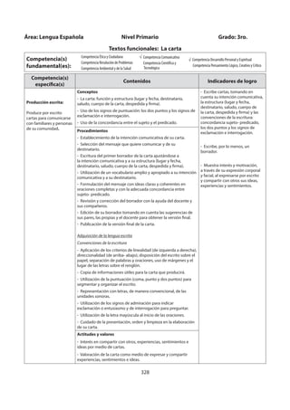 328
Competencia(s)
específica(s)
Contenidos Indicadores de logro
Producción escrita:
Produce por escrito
cartas para comunicarse
con familiares y personas
de su comunidad.
Conceptos
- La carta: función y estructura (lugar y fecha, destinatario,
saludo, cuerpo de la carta, despedida y firma).
- Uso de los signos de puntuación: los dos puntos y los signos de
exclamación e interrogación.
- Uso de la concordancia entre el sujeto y el predicado.
- Escribe cartas, tomando en
cuenta su intención comunicativa,
la estructura (lugar y fecha,
destinatario, saludo, cuerpo de
la carta, despedida y firma) y las
convenciones de la escritura:
concordancia sujeto- predicado,
los dos puntos y los signos de
exclamación e interrogación.
- Escribe, por lo menos, un
borrador.
- Muestra interés y motivación,
a través de su expresión corporal
y facial, al expresarse por escrito
y compartir con otros sus ideas,
experiencias y sentimientos.
Procedimientos
- Establecimiento de la intención comunicativa de su carta.
- Selección del mensaje que quiere comunicar y de su
destinatario.
- Escritura del primer borrador de la carta ajustándose a
la intención comunicativa y a su estructura (lugar y fecha,
destinatario, saludo, cuerpo de la carta, despedida y firma).
- Utilización de un vocabulario amplio y apropiado a su intención
comunicativa y a su destinatario.
- Formulación del mensaje con ideas claras y coherentes en
oraciones completas y con la adecuada concordancia entre
sujeto- predicado.
- Revisión y corrección del borrador con la ayuda del docente y
sus compañeros.
- Edición de su borrador tomando en cuenta las sugerencias de
sus pares, las propias y el docente para obtener la versión final.
- Publicación de la versión final de la carta.
Adquisición de la lengua escrita
Convenciones de la escritura
- Aplicación de los criterios de linealidad (de izquierda a derecha),
direccionalidad (de arriba- abajo), disposición del escrito sobre el
papel, separación de palabras y oraciones, uso de márgenes y el
lugar de las letras sobre el renglón.
- Copia de informaciones útiles para la carta que producirá.
- Utilización de la puntuación (coma, punto y dos puntos) para
segmentar y organizar el escrito.
- Representación con letras, de manera convencional, de las
unidades sonoras.
- Utilización de los signos de admiración para indicar
exclamación o entusiasmo y de interrogación para preguntar.
- Utilización de la letra mayúscula al inicio de las oraciones.
- Cuidado de la presentación, orden y limpieza en la elaboración
de su carta.
Actitudes y valores
- Interés en compartir con otros, experiencias, sentimientos e
ideas por medio de cartas.
- Valoración de la carta como medio de expresar y compartir
experiencias, sentimientos e ideas.
Área: Lengua Española Nivel Primario Grado: 3ro.
Textos funcionales: La carta
Competencia(s)
fundamental(es):
Competencia Ética y Ciudadana
Competencia Resolución de Problemas
Competencia Ambiental y de la Salud
Competencia Comunicativa
Competencia Científica y
Tecnológica
√ Competencia Desarrollo Personal y Espiritual
Competencia Pensamiento Lógico, Creativo y Crítico
 