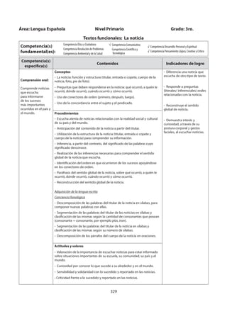 329
Competencia(s)
específica(s)
Contenidos Indicadores de logro
Comprensión oral:
Comprende noticias
que escucha
para informarse
de los sucesos
más importantes
ocurridos en el país y
el mundo.
Conceptos
- La noticia: función y estructura (titular, entrada o copete, cuerpo de la
noticia, foto, pie de foto).
- Preguntas que deben responderse en la noticia: qué ocurrió, a quién le
ocurrió, dónde ocurrió, cuándo ocurrió y cómo ocurrió.
- Uso de conectores de orden (primero, después, luego).
- Uso de la concordancia entre el sujeto y el predicado.
- Diferencia una noticia que
escucha de otro tipo de texto.
- Responde a preguntas
(literales/ inferenciales) orales
relacionadas con la noticia.
- Reconstruye el sentido
global de noticia.
- Demuestra interés y
curiosidad, a través de su
postura corporal y gestos
faciales, al escuchar noticias.
Procedimientos
- Escucha atenta de noticias relacionadas con la realidad social y cultural
de su país y del mundo.
- Anticipación del contenido de la noticia a partir del titular.
- Utilización de la estructura de la noticia (titular, entrada o copete y
cuerpo de la noticia) para comprender su información.
- Inferencia, a partir del contexto, del significado de las palabras cuyo
significado desconoce.
- Realización de las inferencias necesarias para comprender el sentido
global de la noticia que escucha.
- Identificación del orden en que ocurrieron de los sucesos apoyándose
en los conectores de orden.
- Paráfrasis del sentido global de la noticia, sobre qué ocurrió, a quién le
ocurrió, dónde ocurrió, cuándo ocurrió y cómo ocurrió.
- Reconstrucción del sentido global de la noticia.
Adquisición de la lengua escrita
Conciencia fonológica
- Descomposición de las palabras del titular de la noticia en sílabas, para
componer nuevas palabras con ellas.
- Segmentación de las palabras del titular de las noticias en sílabas y
clasificación de las mismas según la cantidad de consonantes que posean
(consonante + consonante, por ejemplo plas, tran).
- Segmentación de las palabras del titular de la noticia en sílabas y
clasificación de las mismas según su número de sílabas.
- Descomposición de los párrafos del cuerpo de la noticia en oraciones.
Actitudes y valores
- Valoración de la importancia de escuchar noticias para estar informado
sobre situaciones importantes de su escuela, su comunidad, su país y el
mundo.
- Curiosidad por conocer lo que sucede a su alrededor y en el mundo.
- Sensibilidad y solidaridad con lo sucedido y reportado en las noticias.
- Criticidad frente a lo sucedido y reportado en las noticias.
Área: Lengua Española Nivel Primario Grado: 3ro.
Textos funcionales: La noticia
Competencia(s)
fundamental(es):
Competencia Ética y Ciudadana
Competencia Resolución de Problemas
Competencia Ambiental y de la Salud
Competencia Comunicativa
Competencia Científica y
Tecnológica
√ Competencia Desarrollo Personal y Espiritual
√ Competencia Pensamiento Lógico, Creativo y Crítico
 