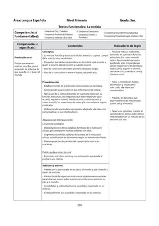 330
Competencia(s)
específica(s)
Contenidos Indicadores de logro
Producción oral:
Produce oralmente
noticias sencillas, con el
propósito de informar lo
que sucede en el país y el
mundo.
Conceptos
- La noticia: función y estructura (titular, entrada o copete, cuerpo
de la noticia, foto, pie de foto).
- Preguntas que deben responderse en la noticia: qué ocurrió, a
quién le ocurrió, dónde ocurrió y cuándo ocurrió.
- Uso de conectores de orden (primero, después, luego).
- Uso de la concordancia entre el sujeto y el predicado.
- Produce noticias oralmente,
tomando en cuenta su función,
estructura, los conectores de
orden, la concordancia sujeto-
predicado y las preguntas que
deben responderse en la noticia:
qué ocurrió, a quién le ocurrió,
dónde ocurrió, cuándo ocurrió y
cómo ocurrió.
- Narra la noticia con fluidez,
entonación y vocabulario
adecuado a la intención
comunicativa.
- Presenta en la noticia que
expresa temáticas relacionadas
con el país y el mundo.
- Expresa su opinión y respeta la
opinión de los demás sobre temas
relacionados con las noticias de su
entorno y el país.
Procedimientos
- Establecimiento de la intención comunicativa de la noticia.
- Selección del suceso sobre el que informará en la noticia.
- Narración de la noticia tomando en cuenta la intención, su
función, estructura, las preguntas que debe responder (qué
ocurrió, a quién le ocurrió, dónde ocurrió, cuándo ocurrió y
cómo ocurrió), los conectores de orden y la concordancia sujeto-
predicado.
- Utilización del vocabulario apropiado, adaptado a la intención
comunicativa y a sus interlocutores.
Adquisición de la lengua escrita
Conciencia fonológica
- Descomposición de las palabras del titular de la noticia en
sílabas, para componer nuevas palabras con ellas.
- Segmentación de las palabras del cuerpo de la noticia en
sílabas y clasificación de las mismas según su número de sílabas.
- Descomposición de párrafos del cuerpo de la noticia en
oraciones.
Fluidez en la producción oral
- Expresión oral clara, precisa y con entonación apropiada al
producir una noticia.
Actitudes y valores
- Interés por lo que sucede en su país y el mundo y por contarlo a
través de noticias.
- Valoración de la importancia de contar objetivamente noticias
para informar a otros sobre sucesos ocurridos en su entorno, su
país y el mundo.
- Sensibilidad y solidaridad con lo sucedido y reportado en las
noticias.
- Criticidad frente a lo sucedido y reportado en las noticias.
Área: Lengua Española Nivel Primario Grado: 3ro.
Textos funcionales: La noticia
Competencia(s)
fundamental(es):
Competencia Ética y Ciudadana
Competencia Resolución de Problemas
Competencia Ambiental y de la Salud
Competencia Comunicativa
Competencia Científica y
Tecnológica
√ Competencia Desarrollo Personal y Espiritual
√ Competencia Pensamiento Lógico, Creativo y Crítico
 