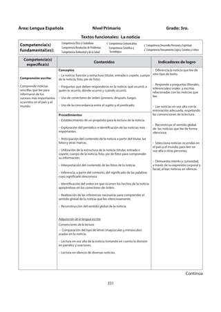 331
Competencia(s)
específica(s)
Contenidos Indicadores de logro
Comprensión escrita:
Comprende noticias
sencillas que lee para
informarse de los
sucesos más importantes
ocurridos en el país y el
mundo.
Conceptos
- La noticia: función y estructura (titular, entrada o copete, cuerpo
de la noticia, foto, pie de foto).
- Preguntas que deben responderse en la noticia: qué ocurrió, a
quién le ocurrió, dónde ocurrió y cuándo ocurrió.
- Uso de conectores de orden (primero, después, luego).
- Uso de la concordancia entre el sujeto y el predicado.
- Diferencia la noticia que lee de
otro tipo de texto.
- Responde a preguntas (literales,
inferenciales) orales y escritas
relacionadas con las noticias que
lee.
- Lee noticias en voz alta con la
entonación adecuada, respetando
las convenciones de la lectura.
- Reconstruye el sentido global
de las noticias que lee de forma
silenciosa.
- Selecciona noticias ocurridas en
el país y el mundo, para leer en
voz alta a otras personas.
- Demuestra interés y curiosidad,
a través de su expresión corporal y
facial, al leer noticias en silencio.
Procedimientos
- Establecimiento de un propósito para la lectura de la noticia.
- Exploración del periódico e identificación de las noticias más
importantes.
- Anticipación del contenido de la noticia a partir del titular, las
fotos y otras marcas.
- Utilización de la estructura de la noticia (titular, entrada o
copete, cuerpo de la noticia, foto, pie de foto) para comprender
su información.
- Interpretación del contenido de las fotos de la noticia.
- Inferencia, a partir del contexto, del significado de las palabras
cuyo significado desconoce.
- Identificación del orden en que ocurren los hechos de la noticia
apoyándose en los conectores de orden.
- Realización de las inferencias necesarias para comprender el
sentido global de la noticia que lee silenciosamente.
- Reconstrucción del sentido global de la noticia.
Adquisición de la lengua escrita
Convenciones de la lectura
- Comparación del tipo de letras (mayúsculas y minúsculas)
usadas en la noticia.
- Lectura en voz alta de la noticia tomando en cuenta la división
en párrafos y oraciones.
- Lectura en silencio de diversas noticias.
Área: Lengua Española Nivel Primario Grado: 3ro.
Textos funcionales: La noticia
Competencia(s)
fundamental(es):
Competencia Ética y Ciudadana
Competencia Resolución de Problemas
Competencia Ambiental y de la Salud
Competencia Comunicativa
Competencia Científica y
Tecnológica
√ Competencia Desarrollo Personal y Espiritual
√ Competencia Pensamiento Lógico, Creativo y Crítico
Continúa
 