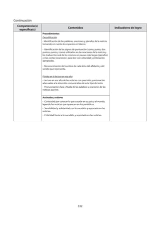 332
Competencia(s)
específica(s)
Contenidos Indicadores de logro
Procedimientos
Decodificación
- Identificación de las palabras, oraciones y párrafos de la noticia
tomando en cuenta los espacios en blanco.
- Identificación de los signos de puntuación (coma, punto, dos
puntos, punto y coma) utilizados en las oraciones de la noticia y
los traducción oral de los mismos en pausas más largas (párrafos)
y más cortas (oraciones) para leer con velocidad y entonación
apropiadas.
- Reconocimiento del nombre de cada letra del alfabeto y del
sonido que representa.
Fluidez en la lectura en voz alta
- Lectura en voz alta de las noticias con precisión y entonación
adecuadas a la intención comunicativa de este tipo de texto.
- Pronunciación clara y fluida de las palabras y oraciones de las
noticias que lee.
Actitudes y valores
- Curiosidad por conocer lo que sucede en su país y el mundo,
leyendo las noticias que aparecen en los periódicos.
- Sensibilidad y solidaridad con lo sucedido y reportado en las
noticias.
- Criticidad frente a lo sucedido y reportado en las noticias.
Continuación
 