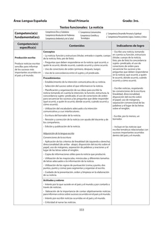 333
Competencia(s)
específica(s)
Contenidos Indicadores de logro
Producción escrita:
Produce noticias escritas
sencillas para informar
de los sucesos más
importantes ocurridos en
el país y el mundo.
Conceptos
- La noticia: función y estructura (titular, entrada o copete, cuerpo
de la noticia, foto, pie de foto).
- Preguntas que deben responderse en la noticia: qué ocurrió, a
quién le ocurrió, dónde ocurrió, cuándo ocurrió y cómo ocurrió.
- Uso de conectores de orden (primero, después, luego).
- Uso de la concordancia entre el sujeto y el predicado.
- Escribe una noticia, tomando
en cuenta su función, estructura
(titular, cuerpo de la noticia,
foto, pie de foto) la concordancia
sujeto- predicado, el uso de
conectores de orden para
secuenciar los sucesos y las
preguntas que deben responderse
en la noticia: qué ocurrió, a quién
le ocurrió, dónde ocurrió, cuándo
ocurrió y cómo ocurrió.
- Escribe noticias, respetando
las convenciones de la escritura:
linealidad, direccionalidad,
disposición del escrito sobre
el papel, uso de márgenes,
separación convencional de las
palabras y el lugar de las letras
sobre el renglón.
- Escribe, por lo menos, un
borrador.
- Incluye en las noticias que
escribe temáticas relacionadas con
sucesos importantes ocurridos
dentro del país y el mundo.
Procedimientos
- Establecimiento de la intención comunicativa de su noticia.
- Selección del suceso sobre el que informará en la noticia.
- Planificación y organización de sus ideas para escribir la
noticia tomando en cuenta la intención, la función, estructura, la
concordancia sujeto- predicado, el uso de conectores de orden
para secuenciar los sucesos y las preguntas que debe responder
(qué ocurrió, a quién le ocurrió, dónde ocurrió, cuándo ocurrió y
cómo ocurrió).
- Utilización del vocabulario adecuado a la intención
comunicativa y a sus interlocutores.
- Escritura del borrador de la noticia.
- Revisión y corrección de la noticia con ayuda del docente y de
los compañeros.
- Edición y publicación de la noticia.
Adquisición de la lengua escrita
Convenciones de la escritura
- Aplicación de los criterios de linealidad (de izquierda a derecha),
direccionalidad (de arriba- abajo), disposición del escrito sobre el
papel, uso de márgenes, separación de palabras y oraciones y el
lugar de las letras sobre el renglón.
- Copia de informaciones útiles para la noticia que producirá.
- Utilización de las mayúsculas, minúsculas y diferentes tamaños
de letras adecuados a la información de la noticia.
- Utilización de los signos de puntuación (coma y punto, dos
puntos, punto y coma) para segmentar y organizar el escrito.
- Cuidado de la presentación, orden y limpieza en la elaboración
de su noticia.
Actitudes y valores
- Interés por lo que sucede en el país y el mundo y por contarlo a
través de noticias.
- Valoración de la importancia de contar objetivamente noticias
parainformaraotrossobresucesosocurridosenelpaísyelmundo.
- Interés por escribir noticias ocurridas en el país y el mundo.
- Criticidad al narrar las noticias.
Área: Lengua Española Nivel Primario Grado: 3ro.
Textos funcionales: La noticia
Competencia(s)
fundamental(es):
Competencia Ética y Ciudadana
Competencia Resolución de Problemas
Competencia Ambiental y de la Salud
Competencia Comunicativa
Competencia Científica y
Tecnológica
√ Competencia Desarrollo Personal y Espiritual
√ Competencia Pensamiento Lógico, Creativo y Crítico
 