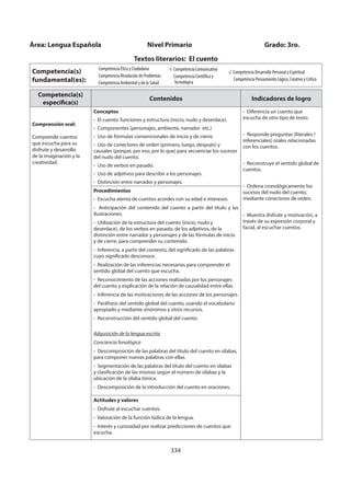 334
Competencia(s)
específica(s)
Contenidos Indicadores de logro
Comprensión oral:
Comprende cuentos
que escucha para su
disfrute y desarrollo
de la imaginación y la
creatividad.
Conceptos
- El cuento: funciones y estructura (inicio, nudo y desenlace).
- Componentes (personajes, ambiente, narrador etc.)
- Uso de fórmulas convencionales de inicio y de cierre.
- Uso de conectores de orden (primero, luego, después) y
causales (porque, por eso, por lo que) para secuenciar los sucesos
del nudo del cuento.
- Uso de verbos en pasado.
- Uso de adjetivos para describir a los personajes.
- Distinción entre narrador y personajes.
- Diferencia un cuento que
escucha de otro tipo de texto.
- Responde preguntas (literales /
inferenciales) orales relacionadas
con los cuentos.
- Reconstruye el sentido global de
cuentos.
- Ordena cronológicamente los
sucesos del nudo del cuento,
mediante conectores de orden.
- Muestra disfrute y motivación, a
través de su expresión corporal y
facial, al escuchar cuentos.
Procedimientos
- Escucha atenta de cuentos acordes con su edad e intereses.
- Anticipación del contenido del cuento a partir del título y las
ilustraciones.
- Utilización de la estructura del cuento (inicio, nudo y
desenlace), de los verbos en pasado, de los adjetivos, de la
distinción entre narrador y personajes y de las fórmulas de inicio
y de cierre, para comprender su contenido.
- Inferencia, a partir del contexto, del significado de las palabras
cuyo significado desconoce.
- Realización de las inferencias necesarias para comprender el
sentido global del cuento que escucha.
- Reconocimiento de las acciones realizadas por los personajes
del cuento y explicación de la relación de causalidad entre ellas.
- Inferencia de las motivaciones de las acciones de los personajes.
- Paráfrasis del sentido global del cuento, usando el vocabulario
apropiado y mediante sinónimos y otros recursos.
- Reconstrucción del sentido global del cuento.
Adquisición de la lengua escrita
Conciencia fonológica
- Descomposición de las palabras del título del cuento en sílabas,
para componer nuevas palabras con ellas.
- Segmentación de las palabras del título del cuento en sílabas
y clasificación de las mismas según el número de sílabas y la
ubicación de la sílaba tónica.
- Descomposición de la introducción del cuento en oraciones.
Actitudes y valores
- Disfrute al escuchar cuentos.
- Valoración de la función lúdica de la lengua.
- Interés y curiosidad por realizar predicciones de cuentos que
escucha.
Área: Lengua Española Nivel Primario Grado: 3ro.
Textos literarios: El cuento
Competencia(s)
fundamental(es):
Competencia Ética y Ciudadana
Competencia Resolución de Problemas
Competencia Ambiental y de la Salud
Competencia Comunicativa
Competencia Científica y
Tecnológica
√ Competencia Desarrollo Personal y Espiritual
Competencia Pensamiento Lógico, Creativo y Crítico
 