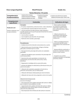 335
Competencia(s)
específica(s)
Contenidos Indicadores de logro
Producción oral:
Produce oralmente cuen-
tos para entretener.
Conceptos
- El cuento: componentes y estructura (inicio, nudo y desenlace).
- Uso de fórmulas convencionales de inicio y de cierre.
- Uso de conectores de orden (primero, luego, después) y
causales (porque, por eso, por lo que) para secuenciar los sucesos
del nudo del cuento.
- Uso de verbos en pasado.
- Uso de adjetivos para describir a los personajes.
- Distinción entre narrador y personajes.
- Narra cuentos, tomando
en cuenta los componentes
(personajes, lugares, tiempo,
etc.) y estructura (inicio, nudo y
desenlace).
- Utiliza la entonación y la
gesticulación adecuada para
evocar emociones (alegría,
tristeza, etc.).
- Ordena cronológicamente los
sucesos del nudo del cuento,
apoyándose en los conectores de
orden.
- Muestra disfrute y motivación, a
través de su expresión corporal y
facial, al contar cuentos.
- Incorpora a sus cuentos
temáticas asociadas a su identidad
personal y cultural.
Procedimientos
- Establecimiento de la intención comunicativa de su cuento.
- Selección del suceso, los personajes, el lugar y el tiempo
adecuados a la historia que va a narrar.
- Descripción de los personajes del cuento con vocabulario
apropiado.
- Utilización de adjetivos para caracterizar a los personajes del
cuento que produce.
- Narración del cuento ajustándose a la intención, los
componentes y la estructura del cuento (inicio, nudo y
desenlace).
- Organización cronológica de los sucesos del cuento.
- Inclusión de diálogos en estilo directo y fórmulas de inicio y de
cierre en el cuento.
- Utilización del vocabulario apropiado en función de su
intención comunicativa y de sus interlocutores.
- Utilización del tiempo verbal pasado para narrar la historia.
- Utilización de marcas de inicio, progresión y cierre en el cuento.
Adquisición de la lengua escrita
Conciencia fonológica
- Descomposición de las palabras del título del cuento en sílabas,
para componer nuevas palabras con ellas.
- Segmentación de las palabras del título del cuento en sílabas
y clasificación de las mismas según el número de sílabas y la
ubicación de la sílaba tónica.
- Descomposición de la introducción del cuento en oraciones.
Área: Lengua Española Nivel Primario Grado: 3ro.
Textos literarios: El cuento
Competencia(s)
fundamental(es):
Competencia Ética y Ciudadana
Competencia Resolución de Problemas
Competencia Ambiental y de la Salud
Competencia Comunicativa
Competencia Científica y
Tecnológica
√ Competencia Desarrollo Personal y Espiritual
Competencia Pensamiento Lógico, Creativo y Crítico
Continúa
 