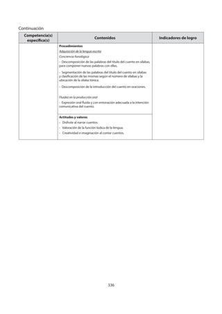 336
Continuación
Competencia(s)
específica(s)
Contenidos Indicadores de logro
Procedimientos
Adquisición de la lengua escrita
Conciencia fonológica
- Descomposición de las palabras del título del cuento en sílabas,
para componer nuevas palabras con ellas.
- Segmentación de las palabras del título del cuento en sílabas
y clasificación de las mismas según el número de sílabas y la
ubicación de la sílaba tónica.
- Descomposición de la introducción del cuento en oraciones.
Fluidez en la producción oral
- Expresión oral fluida y con entonación adecuada a la intención
comunicativa del cuento.
Actitudes y valores
- Disfrute al narrar cuentos.
- Valoración de la función lúdica de la lengua.
- Creatividad e imaginación al contar cuentos.
 