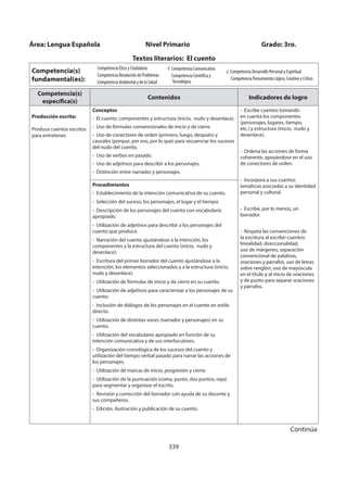 339
Competencia(s)
específica(s)
Contenidos Indicadores de logro
Producción escrita:
Produce cuentos escritos
para entretener.
Conceptos
- El cuento: componentes y estructura (inicio, nudo y desenlace).
- Uso de fórmulas convencionales de inicio y de cierre.
- Uso de conectores de orden (primero, luego, después) y
causales (porque, por eso, por lo que) para secuenciar los sucesos
del nudo del cuento.
- Uso de verbos en pasado.
- Uso de adjetivos para describir a los personajes.
- Distinción entre narrador y personajes.
- Escribe cuentos tomando
en cuenta los componentes
(personajes, lugares, tiempo,
etc.) y estructura (inicio, nudo y
desenlace).
- Ordena las acciones de forma
coherente, apoyándose en el uso
de conectores de orden.
- Incorpora a sus cuentos
temáticas asociadas a su identidad
personal y cultural.
- Escribe, por lo menos, un
borrador.
- Respeta las convenciones de
la escritura al escribir cuentos:
linealidad, direccionalidad,
uso de márgenes, separación
convencional de palabras,
oraciones y párrafos, uso de letras
sobre renglón, uso de mayúscula
en el título y al inicio de oraciones
y de punto para separar oraciones
y párrafos.
Procedimientos
- Establecimiento de la intención comunicativa de su cuento.
- Selección del suceso, los personajes, el lugar y el tiempo.
- Descripción de los personajes del cuento con vocabulario
apropiado.
- Utilización de adjetivos para describir a los personajes del
cuento que produce.
- Narración del cuento ajustándose a la intención, los
componentes y la estructura del cuento (inicio, nudo y
desenlace).
- Escritura del primer borrador del cuento ajustándose a la
intención, los elementos seleccionados y a la estructura (inicio,
nudo y desenlace).
- Utilización de fórmulas de inicio y de cierre en su cuento.
- Utilización de adjetivos para caracterizar a los personajes de su
cuento.
- Inclusión de diálogos de los personajes en el cuento en estilo
directo.
- Utilización de distintas voces (narrador y personajes) en su
cuento.
- Utilización del vocabulario apropiado en función de su
intención comunicativa y de sus interlocutores.
- Organización cronológica de los sucesos del cuento y
utilización del tiempo verbal pasado para narrar las acciones de
los personajes.
- Utilización de marcas de inicio, progresión y cierre.
- Utilización de la puntuación (coma, punto, dos puntos, raya)
para segmentar y organizar el escrito.
- Revisión y corrección del borrador con ayuda de su docente y
sus compañeros.
- Edición, ilustración y publicación de su cuento.
Área: Lengua Española Nivel Primario Grado: 3ro.
Textos literarios: El cuento
Competencia(s)
fundamental(es):
Competencia Ética y Ciudadana
Competencia Resolución de Problemas
Competencia Ambiental y de la Salud
Competencia Comunicativa
Competencia Científica y
Tecnológica
√ Competencia Desarrollo Personal y Espiritual
Competencia Pensamiento Lógico, Creativo y Crítico
Continúa
 