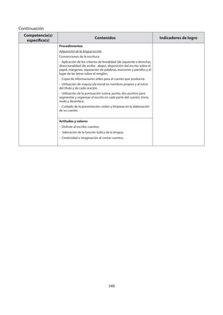 340
Competencia(s)
específica(s)
Contenidos Indicadores de logro
Procedimientos
Adquisición de la lengua escrita
Convenciones de la escritura
- Aplicación de los criterios de linealidad (de izquierda a derecha),
direccionalidad (de arriba- abajo), disposición del escrito sobre el
papel, márgenes, separación de palabras, oraciones y párrafos y el
lugar de las letras sobre el renglón.
- Copia de informaciones útiles para el cuento que producirá.
- Utilización de mayúscula inicial en nombres propios y al inicio
del título y de cada oración.
- Utilización de la puntuación (coma, punto, dos puntos) para
segmentar y organizar el escrito en cada parte del cuento: inicio,
nudo y desenlace.
- Cuidado de la presentación, orden y limpieza en la elaboración
de su cuento.
Actitudes y valores
- Disfrute al escribir cuentos.
- Valoración de la función lúdica de la lengua.
- Creatividad e imaginación al contar cuentos.
Continuación
 