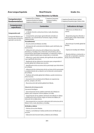 341
Competencia(s)
específica(s)
Contenidos Indicadores de logro
Comprensión oral:
Comprende fábulas que
escucha para recrearse y
aprender una lección.
Conceptos
- La fábula: función y estructura (inicio, nudo, desenlace,
moraleja).
- Componentes: personajes (generalmente animales en
oposición, con características humanas), lugar y tiempo
indeterminado.
- Diferencia una fábula de un
cuento.
- Responde preguntas (literales e
inferenciales) orales relacionadas
con las fábulas.
- Reconstruye el sentido global de
fábulas.
- Expresa la moraleja de la fábula.
- Muestra disfrute y motivación, a
través de su expresión corporal y
facial, al escuchar fábulas.
Procedimientos
- Escucha atenta de fábulas sencillas.
- Anticipación del contenido de la fábula a partir del título y las
ilustraciones.
- Utilización de la estructura de la fábula (inicio, desarrollo,
desenlace y moraleja), de su intención comunicativa y de sus
características (personajes humanizados en oposición y lugar y
tiempo indeterminados) para comprender su contenido.
- Inferencia, a partir del contexto, del significado de las palabras
cuyo significado desconoce.
- Realización de las inferencias necesarias para comprender el
sentido global de la fábula que escucha.
- Identificación de las acciones de los personajes que intervienen
en la fábula.
- Inferencia de las motivaciones de las acciones de los personajes
y establecimiento de su relación con la intención comunicativa
de la fábula.
- Paráfrasis del sentido global de la fábula, usando sinónimos y
otros recursos.
- Asociación de la enseñanza de la fábula con experiencias
previas, propias y de otros.
- Reconstrucción del sentido global de la fábula.
Adquisición de la lengua escrita
Conciencia fonológica
- Descomposición de las palabras del título de la fábula en
sílabas, para componer nuevas palabras con ellas.
- Segmentación de las palabras del título de la fábula en sílabas
y clasificación de las mismas según el número de sílabas y la
ubicación de la sílaba tónica.
- Descomposición en oraciones cada parte de la estructura de la
fábula: inicio, nudo, desenlace y moraleja.
Actitudes y valores
- Disfrute al escuchar fábulas.
- Interés y curiosidad por realizar predicciones de fábulas que
escucha.
- Valoración de la función lúdica y didáctica de la fábula.
Área: Lengua Española Nivel Primario Grado: 3ro.
Textos literarios: La fábula
Competencia(s)
fundamental(es):
√ Competencia Ética y Ciudadana
Competencia Resolución de Problemas
Competencia Ambiental y de la Salud
Competencia Comunicativa
Competencia Científica y
Tecnológica
√ Competencia Desarrollo Personal y Espiritual
√ Competencia Pensamiento Lógico, Creativo y Crítico
 