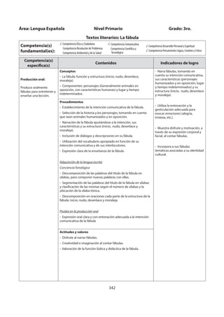 342
Competencia(s)
específica(s)
Contenidos Indicadores de logro
Producción oral:
Produce oralmente
fábulas para entretener y
enseñar una lección.
Conceptos
- La fábula: función y estructura (inicio, nudo, desenlace,
moraleja).
- Componentes: personajes (Generalmente animales en
oposición, con características humanas) y lugar y tiempo
indeterminados.
- Narra fábulas, tomando en
cuenta su intención comunicativa,
sus características (personajes
humanizados y en oposición, lugar
y tiempo indeterminados) y su
estructura (inicio, nudo, desenlace
y moraleja).
- Utiliza la entonación y la
gesticulación adecuada para
evocar emociones (alegría,
tristeza, etc.).
- Muestra disfrute y motivación, a
través de su expresión corporal y
facial, al contar fábulas.
- Incorpora a sus fábulas
temáticas asociadas a su identidad
cultural.
Procedimientos
- Establecimiento de la intención comunicativa de la fábula.
- Selección de la historia y los personajes, tomando en cuenta
que sean animales humanizados y en oposición.
- Narración de la fábula ajustándose a la intención, sus
características y su estructura (inicio, nudo, desenlace y
moraleja).
- Inclusión de diálogos y descripciones en su fábula.
- Utilización del vocabulario apropiado en función de su
intención comunicativa y de sus interlocutores.
- Expresión clara de la enseñanza de la fábula.
Adquisición de la lengua escrita
Conciencia fonológica
- Descomposición de las palabras del título de la fábula en
sílabas, para componer nuevas palabras con ellas.
- Segmentación de las palabras del título de la fábula en sílabas
y clasificación de las mismas según el número de sílabas y la
ubicación de la sílaba tónica.
- Descomposición en oraciones cada parte de la estructura de la
fábula: inicio, nudo, desenlace y moraleja.
Fluidez en la producción oral
- Expresión oral clara y con entonación adecuada a la intención
comunicativa de la fábula
Actitudes y valores
- Disfrute al narrar fábulas.
- Creatividad e imaginación al contar fábulas.
- Valoración de la función lúdica y didáctica de la fábula.
Área: Lengua Española Nivel Primario Grado: 3ro.
Textos literarios: La fábula
Competencia(s)
fundamental(es):
√ Competencia Ética y Ciudadana
Competencia Resolución de Problemas
Competencia Ambiental y de la Salud
Competencia Comunicativa
Competencia Científica y
Tecnológica
√ Competencia Desarrollo Personal y Espiritual
√ Competencia Pensamiento Lógico, Creativo y Crítico
 