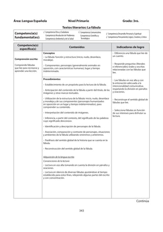 343
Competencia(s)
específica(s)
Contenidos Indicadores de logro
Comprensión escrita:
Comprende fábulas
que lee para recrearse y
aprender una lección.
Conceptos
- La fábula: función y estructura (inicio, nudo, desenlace,
moraleja).
- Componentes: personajes (generalmente animales en
oposición, con características humanas), lugar y tiempo
indeterminado.
- Diferencia una fábula que lee de
un cuento.
- Responde preguntas (literales
e inferenciales) orales y escritas
relacionadas con las fábulas que
lee.
- Lee fábulas en voz alta y con
la entonación adecuada a la
intencionalidad comunicativa,
respetando la división en párrafos
y oraciones.
- Reconstruye el sentido global de
fábulas que lee.
- Selecciona fábulas en función
de sus intereses para disfrutar su
lectura.
Procedimientos
- Establecimiento de un propósito para la lectura de la fábula.
- Anticipación del contenido de la fábula a partir del título, de las
imágenes y otras marcas textuales.
- Utilización de la estructura de la fábula: inicio, nudo, desenlace
y moraleja y de sus componentes (personajes humanizados
en oposición en un lugar y tiempo indeterminados), para
comprender su contenido.
- Interpretación del contenido de imágenes.
- Inferencia, a partir del contexto, del significado de las palabras
cuyo significado desconoce.
- Identificación y descripción de personajes de la fábula.
- Asociación, comparación y contraste de personajes, situaciones
y ambientes de la fábula utilizando sinónimos y antónimos.
- Paráfrasis del sentido global de la historia que se cuenta en la
fábula.
- Reconstrucción del sentido global de la fábula.
Adquisición de la lengua escrita
Convenciones de la lectura
- Lectura en voz alta tomando en cuenta la división en párrafos y
oraciones.
- Lectura en silencio de diversas fábulas ajustándose al tiempo
establecido para estos fines, releyendo algunas partes del escrito
y con concentración.
Área: Lengua Española Nivel Primario Grado: 3ro.
Textos literarios: La fábula
Competencia(s)
fundamental(es):
√ Competencia Ética y Ciudadana
Competencia Resolución de Problemas
Competencia Ambiental y de la Salud
Competencia Comunicativa
Competencia Científica y
Tecnológica
√ Competencia Desarrollo Personal y Espiritual
√ Competencia Pensamiento Lógico, Creativo y Crítico
Continúa
 