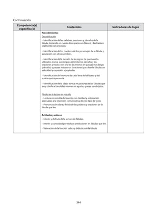 344
Continuación
Competencia(s)
específica(s)
Contenidos Indicadores de logro
Procedimientos
Decodificación
- Identificación de las palabras, oraciones y párrafos de la
fábula, tomando en cuenta los espacios en blanco y las traduce
oralmente con precisión.
- Identificación de los nombres de los personajes de la fábula y
asociación con otros nombres.
- Identificación de la función de los signos de puntuación
utilizados (coma, punto) para delimitar los párrafos y las
oraciones y traducción oral de las mismas en pausas más largas
(párrafos) y pausas más cortas (oraciones) para leer la fábula con
velocidad y expresión apropiadas.
- Identificación del nombre de cada letra del alfabeto y del
sonido que representa.
- Identificación de la sílaba tónica en palabras de las fábulas que
lee y clasificación de las mismas en agudas, graves y esdrújulas.
Fluidez en la lectura en voz alta
- Lectura en voz alta del cuento con claridad y entonación
adecuadas a la intención comunicativa de este tipo de texto.
- Pronunciación clara y fluida de las palabras y oraciones de la
fábula que lee.
Actitudes y valores
- Interés y disfrute de la lectura de fábulas.
- Interés y curiosidad por realizar predicciones en fábulas que lee.
- Valoración de la función lúdica y didáctica de la fábula.
 