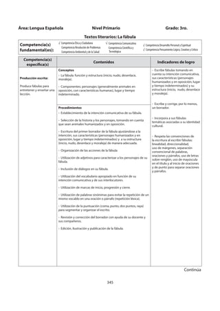 345
Competencia(s)
específica(s)
Contenidos Indicadores de logro
Producción escrita:
Produce fábulas para
entretener y enseñar una
lección.
Conceptos
- La fábula: función y estructura (inicio, nudo, desenlace,
moraleja).
- Componentes: personajes (generalmente animales en
oposición, con características humanas), lugar y tiempo
indeterminado.
- Escribe fábulas tomando en
cuenta su intención comunicativa,
sus características (personajes
humanizados y en oposición, lugar
y tiempo indeterminados) y su
estructura (inicio, nudo, desenlace
y moraleja).
- Escribe y corrige, por lo menos,
un borrador.
- Incorpora a sus fábulas
temáticas asociadas a su identidad
cultural.
- Respeta las convenciones de
la escritura al escribir fábulas:
linealidad, direccionalidad,
uso de márgenes, separación
convencional de palabras,
oraciones y párrafos, uso de letras
sobre renglón, uso de mayúscula
en el título y al inicio de oraciones
y de punto para separar oraciones
y párrafos.
Procedimientos
- Establecimiento de la intención comunicativa de su fábula.
- Selección de la historia y los personajes, tomando en cuenta
que sean animales humanizados y en oposición.
- Escritura del primer borrador de la fábula ajustándose a la
intención, sus características (personajes humanizados y en
oposición, lugar y tiempo indeterminados) y a su estructura
(inicio, nudo, desenlace y moraleja) de manera adecuada.
- Organización de las acciones de la fábula
- Utilización de adjetivos para caracterizar a los personajes de su
fábula.
- Inclusión de diálogos en su fábula.
- Utilización del vocabulario apropiado en función de su
intención comunicativa y de sus interlocutores.
- Utilización de marcas de inicio, progresión y cierre.
- Utilización de palabras sinónimas para evitar la repetición de un
mismo vocablo en una oración o párrafo (repetición léxica).
- Utilización de la puntuación (coma, punto, dos puntos, raya)
para segmentar y organizar el escrito.
- Revisión y corrección del borrador con ayuda de su docente y
sus compañeros.
- Edición, ilustración y publicación de la fábula.
Área: Lengua Española Nivel Primario Grado: 3ro.
Textos literarios: La fábula
Competencia(s)
fundamental(es):
√ Competencia Ética y Ciudadana
Competencia Resolución de Problemas
Competencia Ambiental y de la Salud
Competencia Comunicativa
Competencia Científica y
Tecnológica
√ Competencia Desarrollo Personal y Espiritual
√ Competencia Pensamiento Lógico, Creativo y Crítico
Continúa
 