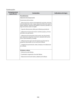 346
Competencia(s)
específica(s)
Contenidos Indicadores de logro
Procedimientos
Adquisición de la lengua escrita
Convenciones de la escritura
- Aplicación de los criterios de linealidad (de izquierda a derecha),
direccionalidad (de arriba- abajo), disposición del escrito sobre el
papel, márgenes, separación de palabras, oraciones y párrafos y el
lugar de las letras sobre el renglón.
- Copia de informaciones útiles para la fábula que producirá.
- Utilización de mayúscula inicial en nombres propios y al inicio
del título y de cada oración.
- Utilización de la puntuación (coma, punto, raya, dos puntos)
para segmentar y organizar el escrito en cada parte del cuento:
inicio, nudo, desenlace y moraleja.
- Utilización de los signos de interrogación para formular las
preguntas relacionadas con los sucesos de la fábula.
- Cuidado de la presentación, orden y limpieza en la elaboración
de su fábula.
Actitudes y valores
- Disfrute al escribir fábulas.
- Creatividad e imaginación al escribir fábulas.
- Valoración de la función lúdica y didáctica de la fábula.
Continuación
 