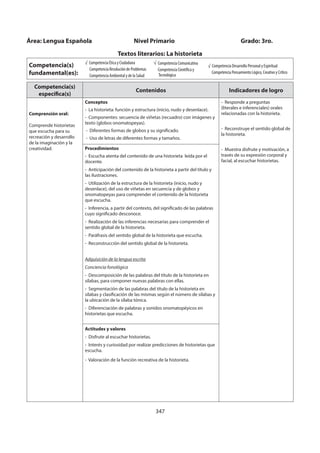 347
Competencia(s)
específica(s)
Contenidos Indicadores de logro
Comprensión oral:
Comprende historietas
que escucha para su
recreación y desarrollo
de la imaginación y la
creatividad.
Conceptos
- La historieta: función y estructura (inicio, nudo y desenlace).
- Componentes: secuencia de viñetas (recuadro) con imágenes y
texto (globos onomatopeyas).
- Diferentes formas de globos y su significado.
- Uso de letras de diferentes formas y tamaños.
- Responde a preguntas
(literales e inferenciales) orales
relacionadas con la historieta.
- Reconstruye el sentido global de
la historieta.
- Muestra disfrute y motivación, a
través de su expresión corporal y
facial, al escuchar historietas.
Procedimientos
- Escucha atenta del contenido de una historieta leída por el
docente.
- Anticipación del contenido de la historieta a partir del título y
las ilustraciones.
- Utilización de la estructura de la historieta (inicio, nudo y
desenlace), del uso de viñetas en secuencia y de globos y
onomatopeyas para comprender el contenido de la historieta
que escucha.
- Inferencia, a partir del contexto, del significado de las palabras
cuyo significado desconoce.
- Realización de las inferencias necesarias para comprender el
sentido global de la historieta.
- Paráfrasis del sentido global de la historieta que escucha.
- Reconstrucción del sentido global de la historieta.
Adquisición de la lengua escrita
Conciencia fonológica
- Descomposición de las palabras del título de la historieta en
sílabas, para componer nuevas palabras con ellas.
- Segmentación de las palabras del título de la historieta en
sílabas y clasificación de las mismas según el número de sílabas y
la ubicación de la sílaba tónica.
- Diferenciación de palabras y sonidos onomatopéyicos en
historietas que escucha.
Actitudes y valores
- Disfrute al escuchar historietas.
- Interés y curiosidad por realizar predicciones de historietas que
escucha.
- Valoración de la función recreativa de la historieta.
Área: Lengua Española Nivel Primario Grado: 3ro.
Textos literarios: La historieta
Competencia(s)
fundamental(es):
√ Competencia Ética y Ciudadana
Competencia Resolución de Problemas
Competencia Ambiental y de la Salud
Competencia Comunicativa
Competencia Científica y
Tecnológica
√ Competencia Desarrollo Personal y Espiritual
Competencia Pensamiento Lógico, Creativo y Crítico
 