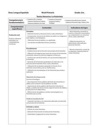 348
Competencia(s)
específica(s)
Contenidos Indicadores de logro
Producción oral:
Produce oralmente
historietas con
creatividad para
entretener.
Conceptos
- Historieta: función y estructura (inicio, nudo y desenlace).
- Componentes: Secuencia de viñetas (recuadro) con imágenes y
texto (globos, onomatopeyas).
- Diferentes formas de globos y su significado.
- Uso de letras de diferentes formas y tamaños.
- Narra historietas, tomando en
cuenta su intención comunicativa,
sus componentes y su estructura
(inicio, nudo y desenlace).
- Utiliza la entonación y la
gesticulación adecuada para
provocar diversión.
- Muestra motivación, a través de
su expresión corporal y facial, al
contar historietas.
Procedimientos
- Establecimiento de la intención comunicativa de la historieta.
- Utilización de imágenes para narrar los sucesos de la historieta,
mostrando coherencia entre las imágenes y el discurso.
- Construcción oral de los hechos con una secuencia lógica para
la historieta.
- Narración de la historieta ajustándose a la intención y a la
estructura de la historieta (inicio, nudo y desenlace).
- Utilización del vocabulario apropiado en función de su
intención comunicativa y de sus interlocutores.
- Utilización de onomatopeyas en las historietas que produce
oralmente.
Adquisición de la lengua escrita
Conciencia fonológica
- Descomposición de las palabras del título de la historieta en
sílabas, para componer nuevas palabras con ellas.
- Segmentación de las palabras del título de la historieta en
sílabas, y clasificación de las mismas según el número de sílabas y
la ubicación de la sílaba tónica.
- Diferenciación de palabras y sonidos onomatopéyicos en
historietas que escucha.
Fluidez en la producción oral
- Expresión oral clara y con entonación adecuada a la intención
comunicativa de la historieta.
Actitudes y valores
- Disfrute al contar historietas.
- Valoración de la función recreativa de las historietas.
- Creatividad e imaginación al contar historietas.
Área: Lengua Española Nivel Primario Grado: 3ro.
Textos literarios: La historieta
Competencia(s)
fundamental(es):
√ Competencia Ética y Ciudadana
Competencia Resolución de Problemas
Competencia Ambiental y de la Salud
Competencia Comunicativa
Competencia Científica y
Tecnológica
√ Competencia Desarrollo Personal y Espiritual
Competencia Pensamiento Lógico, Creativo y Crítico
 