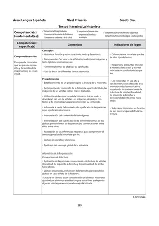 349
Competencia(s)
específica(s)
Contenidos Indicadores de logro
Comprensión escrita:
Comprende historietas
que lee para su recrea-
ción y desarrollo de la
imaginación y la creati-
vidad.
Conceptos
- Historieta: función y estructura (inicio, nudo y desenlace).
- Componentes: Secuencia de viñetas (recuadro) con imágenes y
texto (globos, onomatopeyas).
- Diferentes formas de globos y su significado.
- Uso de letras de diferentes formas y tamaños.
- Diferencia una historieta que lee
de otro tipo de textos.
- Responde a preguntas (literales
e inferenciales) orales y escritas
relacionadas con historietas que
lee.
- Lee historietas en voz alta y
con la entonación adecuada a su
intencionalidad comunicativa,
respetando las convenciones de
la lectura de viñetas (linealidad:
de izquierda a derecha, y
direccionalidad: de arriba hacia
abajo.
- Selecciona historietas en función
de sus intereses para disfrutar su
lectura.
Procedimientos
- Establecimiento de un propósito para la lectura de la historieta.
- Anticipación del contenido de la historieta a partir del título, las
imágenes de las viñetas y otras marcas textuales.
- Utilización de la estructura de la historieta (inicio, nudo y
desenlace), del uso de viñetas con imágenes, de globos con
textos y de onomatopeyas para comprender su contenido.
- Inferencia, a partir del contexto, del significado de las palabras
cuyo significado desconoce.
- Interpretación del contenido de las imágenes.
- Interpretación del significado de las diferentes formas de los
globos: pensamientos de los personajes, conversaciones entre
ellos, entre otras.
- Realización de las inferencias necesarias para comprender el
sentido global de la historieta que lee.
- Lectura en voz alta y silenciosa.
- Paráfrasis del mensaje global de la historieta.
Adquisición de la lengua escrita
Convenciones de la lectura
- Aplicación de las normas convencionales de lectura de viñetas
(linealidad: de izquierda a derecha y direccionalidad: de arriba
hacia abajo).
- Lectura organizada, en función del orden de aparición de los
globos en cada viñeta de la historieta.
- Lectura en silencio y con concentración de diversas historietas
ajustándose al tiempo establecido para estos fines y releyendo
algunas viñetas para comprender mejor la historia.
Área: Lengua Española Nivel Primario Grado: 3ro.
Textos literarios: La historieta
Competencia(s)
fundamental(es):
√ Competencia Ética y Ciudadana
Competencia Resolución de Problemas
Competencia Ambiental y de la Salud
Competencia Comunicativa
Competencia Científica y
Tecnológica
√ Competencia Desarrollo Personal y Espiritual
Competencia Pensamiento Lógico, Creativo y Crítico
Continúa
 
