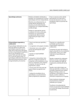 NIVEL PRIMARIO DISEÑO CURRICULAR
35
Aprendizaje autónomo Realizan actividades individuales y
grupales con el propósito de construir
aprendizajes de forma independiente.
Muestran una actitud proactiva, un
manejo efectivo del tiempo y los
recursos, así como determinación,
compromiso con su propio desarrollo y
sentido de logro.
Exhiben la capacidad de aportar
y colaborar con otros y otras para
enriquecer sus conocimientos,
compartiendo, diferenciando y
negociando para lograr metas
comunes.
Crean un proceso activo, dando
participación en la discusión y
la toma de decisiones a los y las
estudiantes sobre sus procesos de
aprendizaje.
El Aprendizaje cooperativo y
colaborativo
El aprendizaje colaborativo es una
forma de aplicar los valores del
aprendizaje cooperativo para el
logro de las intenciones educativas
en base a la participación igualitaria
de los y las estudiantes en el
grupo. Todos aprenden de todos
en un clima de ayuda mutua. El
aprendizaje colaborativo fomenta el
desarrollo del pensamiento crítico,
la argumentación y el consenso.
- Tienen una tarea que aprender y
enseñar.
- Se organizan como grupos circulares.
- Interactúan cara a cara y aplican
normas de participación social
organizada.
- Asumen su responsabilidad
individual.
- Comparten e intercambian roles
diversos, en algunas ocasiones se
comportan como estudiantes y otras
veces se comportan como maestros
y maestras Se rotan los roles de
organización y apoyo.
- Forman parte de la discusión del
grupo y hacen sus aportes en la
misma.
- Analizan los resultados de sus
aprendizajes y sus pensamientos
sobre la experiencia cooperativa.
Propician en su planificación
actividades que favorezcan
el aprendizaje cooperativo y
colaborativo.
Comparten los pasos del método a
seguir, aclarando los y las estudiantes
lo que harán, cómo y con cuáles
materiales de aprendizaje que
utilizarán.
Ayudan a organizar los subgrupos
de forma circular y heterogéneo,
así como establece las reglas de
cooperación y distribución de los
roles.
Ayudan a que todos tengan una
tarea que aprender y enseñar y una
actividad cooperativa que realizan.
Regula el tiempo y avisa a sus
estudiantes, estimulando a avanzar.
Ayuda a resolver conflictos y
estimula la cooperación en el grupo.
Guían la plenaria intergrupal,
reconociendo los esfuerzos
realizados por el grupo.
Transfieren al estudiantado de
manera secuencial la responsabilidad
y el control del trabajo, favoreciendo
la autonomía.
 