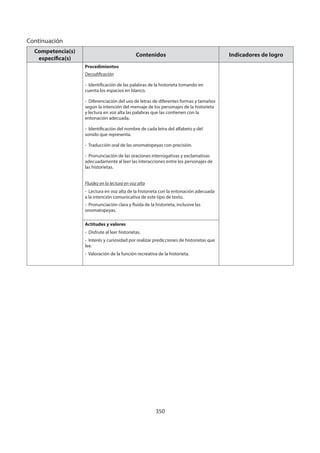 350
Competencia(s)
específica(s)
Contenidos Indicadores de logro
Procedimientos
Decodificación
- Identificación de las palabras de la historieta tomando en
cuenta los espacios en blanco.
- Diferenciación del uso de letras de diferentes formas y tamaños
según la intención del mensaje de los personajes de la historieta
y lectura en voz alta las palabras que las contienen con la
entonación adecuada.
- Identificación del nombre de cada letra del alfabeto y del
sonido que representa.
- Traducción oral de las onomatopeyas con precisión.
- Pronunciación de las oraciones interrogativas y exclamativas
adecuadamente al leer las interacciones entre los personajes de
las historietas.
Fluidez en la lectura en voz alta
- Lectura en voz alta de la historieta con la entonación adecuada
a la intención comunicativa de este tipo de texto.
- Pronunciación clara y fluida de la historieta, inclusive las
onomatopeyas.
Actitudes y valores
- Disfrute al leer historietas.
- Interés y curiosidad por realizar predicciones de historietas que
lee.
- Valoración de la función recreativa de la historieta.
Continuación
 