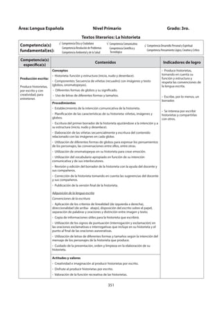 351
Competencia(s)
específica(s)
Contenidos Indicadores de logro
Producción escrita:
Produce historietas,
por escrito y con
creatividad, para
entretener.
Conceptos
- Historieta: función y estructura (inicio, nudo y desenlace).
- Componentes: Secuencia de viñetas (recuadro) con imágenes y texto
(globos, onomatopeyas).
- Diferentes formas de globos y su significado.
- Uso de letras de diferentes formas y tamaños.
- Produce historietas,
tomando en cuenta su
función y estructura y
respeta las convenciones de
la lengua escrita.
- Escribe, por lo menos, un
borrador.
- Se interesa por escribir
historietas y compartirlas
con otros.
Procedimientos
- Establecimiento de la intención comunicativa de la historieta.
- Planificación de las características de su historieta: viñetas, imágenes y
globos.
- Escritura del primer borrador de la historieta ajustándose a la intención y a
su estructura (inicio, nudo y desenlace).
- Elaboración de las viñetas secuencialmente y escritura del contenido
relacionado con las imágenes en cada globo.
- Utilización de diferentes formas de globos para expresar los pensamientos
de los personajes, las conversaciones entre ellos, entre otras.
- Utilización de onomatopeyas en su historieta para crear emoción.
- Utilización del vocabulario apropiado en función de su intención
comunicativa y de sus interlocutores.
- Revisión y edición del borrador de la historieta con la ayuda del docente y
sus compañeros.
- Corrección de la historieta tomando en cuenta las sugerencias del docente
y sus compañeros.
- Publicación de la versión final de la historieta.
Adquisición de la lengua escrita
Convenciones de la escritura
- Aplicación de los criterios de linealidad (de izquierda a derecha),
direccionalidad (de arriba- abajo), disposición del escrito sobre el papel,
separación de palabras y oraciones y distinción entre imagen y texto.
- Copia de informaciones útiles para la historieta que escribirá.
- Utilización de los signos de puntuación (interrogación y exclamación) en
las oraciones exclamativas e interrogativas que incluye en su historieta y el
punto al final de las oraciones aseverativas.
- Utilización de letras de diferentes formas y tamaños según la intención del
mensaje de los personajes de la historieta que produce.
- Cuidado de la presentación, orden y limpieza en la elaboración de su
historieta.
Actitudes y valores
- Creatividad e imaginación al producir historietas por escrito.
- Disfrute al producir historietas por escrito.
- Valoración de la función recreativa de las historietas.
Área: Lengua Española Nivel Primario Grado: 3ro.
Textos literarios: La historieta
Competencia(s)
fundamental(es):
√ Competencia Ética y Ciudadana
Competencia Resolución de Problemas
Competencia Ambiental y de la Salud
Competencia Comunicativa
Competencia Científica y
Tecnológica
√ Competencia Desarrollo Personal y Espiritual
Competencia Pensamiento Lógico, Creativo y Crítico
 