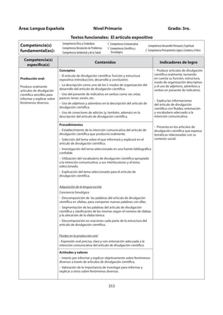 353
Competencia(s)
específica(s)
Contenidos Indicadores de logro
Producción oral:
Produce oralmente
artículos de divulgación
científica sencillos para
informar y explicar sobre
fenómenos diversos.
Conceptos
- El artículo de divulgación científica: función y estructura
expositiva (introducción, desarrollo y conclusión).
- La descripción como uno de los 5 modos de organización del
desarrollo del artículo de divulgación científica.
- Uso del presente de indicativo en verbos como ser, estar,
parecer, tener, existir, etc.
- Uso de adjetivos y adverbios en la descripción del artículo de
divulgación científica.
- Uso de conectores de adición (y, también, además) en la
descripción del artículo de divulgación científica.
- Produce artículos de divulgación
científica oralmente, tomando
en cuenta su función, estructura,
modo de organización descriptivo
y el uso de adjetivos, adverbios y
verbos en presente de indicativo.
- Explica las informaciones
del artículo de divulgación
científica con fluidez, entonación
y vocabulario adecuado a la
intención comunicativa.
- Presenta en los artículos de
divulgación científica que expresa
temáticas relacionadas con su
contexto social.
Procedimientos
- Establecimiento de la intención comunicativa del artículo de
divulgación científica que producirá oralmente.
- Selección del tema sobre el que informará y explicará en el
artículo de divulgación científica.
- Investigación del tema seleccionado en una fuente bibliográfica
confiable.
- Utilización del vocabulario de divulgación científica apropiado
a la intención comunicativa, a sus interlocutores y al tema
seleccionado.
- Explicación del tema seleccionado para el artículo de
divulgación científica.
Adquisición de la lengua escrita
Conciencia fonológica
- Descomposición de las palabras del artículo de divulgación
científica en sílabas, para componer nuevas palabras con ellas.
- Segmentación de las palabras del artículo de divulgación
científica y clasificación de las mismas según el número de sílabas
y la ubicación de la sílaba tónica.
- Descomposición en oraciones cada parte de la estructura del
artículo de divulgación científica.
Fluidez en la producción oral
- Expresión oral precisa, clara y con entonación adecuada a la
intención comunicativa del artículo de divulgación científica.
Actitudes y valores
- Interés por informar y explicar objetivamente sobre fenómenos
diversos a través de artículos de divulgación científica.
- Valoración de la importancia de investigar para informar y
explicar a otros sobre fenómenos diversos.
Área: Lengua Española Nivel Primario Grado: 3ro.
Textos funcionales: El articulo expositivo
Competencia(s)
fundamental(es):
Competencia Ética y Ciudadana
Competencia Resolución de Problemas
Competencia Ambiental y de la Salud
Competencia Comunicativa
Competencia Científica y
Tecnológica
Competencia Desarrollo Personal y Espiritual
√ Competencia Pensamiento Lógico, Creativo y Crítico
 