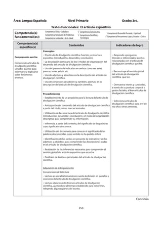 354
Competencia(s)
específica(s)
Contenidos Indicadores de logro
Comprensión escrita:
Comprende artículos de
divulgación científica
sencillos que lee para
informarse y explicarse
sobre fenómenos
diversos.
Conceptos
- El artículo de divulgación científica: función y estructura
expositiva (introducción, desarrollo y conclusión).
- La descripción como uno de los 5 modos de organización del
desarrollo del artículo de divulgación científica.
- Uso del presente de indicativo en verbos como ser, estar,
parecer, tener, existir, etc.
- Uso de adjetivos y adverbios en la descripción del artículo de
divulgación científica.
- Uso de conectores de adición (y, también, además) en la
descripción del artículo de divulgación científica.
- Responde a preguntas
(literales e inferenciales) escritas
relacionadas con el artículo de
divulgación científica que lee.
- Reconstruye el sentido global
del artículo de divulgación
científica que lee.
- Demuestra interés y curiosidad,
a través de su postura corporal y
gestos faciales, al leer artículos de
divulgación científica.
- Selecciona artículos de
divulgación científica para leer en
voz alta a otras personas.
Procedimientos
- Establecimiento de un propósito para la lectura del artículo de
divulgación científica.
- Anticipación del contenido del artículo de divulgación científica
a partir del título y otras marcas textuales.
- Utilización de la estructura del artículo de divulgación científica
(introducción, desarrollo y conclusión) y el modo de organización
descriptivo para comprender su información.
- Inferencia, a partir del contexto, del significado de las palabras
cuyo significado desconoce.
- Utilización del diccionario para conocer el significado de las
palabras desconocidas, cuyo sentido no ha podido inferir.
- Identificación de los verbos en presente de indicativo y de los
adjetivos y adverbios para comprender las descripciones dadas
en el artículo de divulgación científica.
- Realización de las inferencias necesarias para comprender el
sentido global del artículo expositivo que escucha.
- Paráfrasis de las ideas principales del artículo de divulgación
científica.
Adquisición de la lengua escrita
Convenciones de la lectura
- Lectura en voz alta tomando en cuenta la división en párrafos y
oraciones del artículo de divulgación científica.
- Lectura silenciosa de diversos artículos de divulgación
científica, ajustándose al tiempo establecido para estos fines,
releyendo algunas partes del escrito.
Área: Lengua Española Nivel Primario Grado: 3ro.
Textos funcionales: El articulo expositivo
Competencia(s)
fundamental(es):
Competencia Ética y Ciudadana
Competencia Resolución de Problemas
Competencia Ambiental y de la Salud
Competencia Comunicativa
Competencia Científica y
Tecnológica
Competencia Desarrollo Personal y Espiritual
√ Competencia Pensamiento Lógico, Creativo y Crítico
Continúa
 