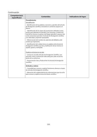 355
Continuación
Competencia(s)
específica(s)
Contenidos Indicadores de logro
Procedimientos
Decodificación
- Identificación de las palabras, oraciones y párrafos del artículo
de divulgación científica, tomando en cuenta los espacios en
blanco.
- Identificación de los signos de puntuación utilizados (coma,
punto) para delimitar los párrafos y las oraciones, y traducción
oral de los mismos en pausas más largas (párrafos) y pausas más
cortas (oraciones) para leer el artículo de divulgación científica
con velocidad y expresión apropiadas.
- Diferenciación del nombre de cada letra del alfabeto y del
sonido que representa.
- Identificación de la sílaba tónica en palabras del artículo de
divulgación científica que lee y clasificación de las mismas en
agudas, graves y esdrújulas.
Fluidez en la lectura en voz alta
- Lectura en voz alta artículos de divulgación científica con
precisión, ritmo y entonación adecuada para cada una de las
partes de su estructura.
- Pronunciación clara y fluida al leer el artículo de divulgación
científica.
Actitudes y valores
- Curiosidad por conocer y explicar fenómenos diversos a través
de artículos de divulgación científica.
- Valoración de la objetividad de las informaciones que escucha
para conocer y explicar temas de interés científico.
 