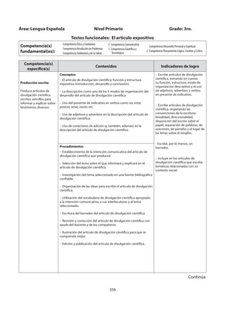 356
Competencia(s)
específica(s)
Contenidos Indicadores de logro
Producción escrita:
Produce artículos de
divulgación científica
escritos sencillos para
informar y explicar sobre
fenómenos diversos.
Conceptos
- El artículo de divulgación científica: función y estructura
expositiva (introducción, desarrollo y conclusión).
- La descripción como uno de los 5 modos de organización del
desarrollo del artículo de divulgación científica
- Uso del presente de indicativo en verbos como ser, estar,
parecer, tener, existir, etc.
- Uso de adjetivos y adverbios en la descripción del artículo de
divulgación científica.
- Uso de conectores de adición (y, también, además) en la
descripción del artículo de divulgación científica.
- Escribe artículos de divulgación
científica, tomando en cuenta
su función, estructura, modo de
organización descriptivo y el uso
de adjetivos, adverbios y verbos
en presente de indicativo.
- Escribe artículos de divulgación
científica, respetando las
convenciones de la escritura:
linealidad, direccionalidad,
disposición del escrito sobre el
papel, separación de palabras, de
oraciones, de párrafos y el lugar de
las letras sobre el renglón.
- Escribe, por lo menos, un
borrador.
- Incluye en los artículos de
divulgación científica que escribe
temáticas relacionadas con su
contexto social.
Procedimientos
- Establecimiento de la intención comunicativa del artículo de
divulgación científica que producirá.
- Selección del tema sobre el que informará y explicará en el
artículo de divulgación científica.
- Investigación del tema seleccionado en una fuente bibliográfica
confiable.
- Organización de las ideas para escribir el artículo de divulgación
científica.
- Utilización del vocabulario de divulgación científica apropiado
a la intención comunicativa, a sus interlocutores y al tema
seleccionado.
- Escritura del borrador del artículo de divulgación científica.
- Revisión y corrección del artículo de divulgación científica con
ayuda del docente y de los compañeros.
- Ilustración del artículo de divulgación científica para que se
comprenda mejor.
- Edición y publicación del artículo de divulgación científica.
Área: Lengua Española Nivel Primario Grado: 3ro.
Textos funcionales: El articulo expositivo
Competencia(s)
fundamental(es):
Competencia Ética y Ciudadana
Competencia Resolución de Problemas
Competencia Ambiental y de la Salud
Competencia Comunicativa
Competencia Científica y
Tecnológica
Competencia Desarrollo Personal y Espiritual
√ Competencia Pensamiento Lógico, Creativo y Crítico
Continúa
 