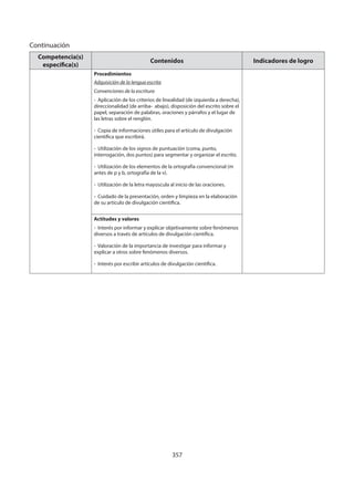 357
Competencia(s)
específica(s)
Contenidos Indicadores de logro
Procedimientos
Adquisición de la lengua escrita
Convenciones de la escritura
- Aplicación de los criterios de linealidad (de izquierda a derecha),
direccionalidad (de arriba- abajo), disposición del escrito sobre el
papel, separación de palabras, oraciones y párrafos y el lugar de
las letras sobre el renglón.
- Copia de informaciones útiles para el artículo de divulgación
científica que escribirá.
- Utilización de los signos de puntuación (coma, punto,
interrogación, dos puntos) para segmentar y organizar el escrito.
- Utilización de los elementos de la ortografía convencional (m
antes de p y b, ortografía de la v).
- Utilización de la letra mayúscula al inicio de las oraciones.
- Cuidado de la presentación, orden y limpieza en la elaboración
de su artículo de divulgación científica.
Actitudes y valores
- Interés por informar y explicar objetivamente sobre fenómenos
diversos a través de artículos de divulgación científica.
- Valoración de la importancia de investigar para informar y
explicar a otros sobre fenómenos diversos.
- Interés por escribir artículos de divulgación científica.
Continuación
 