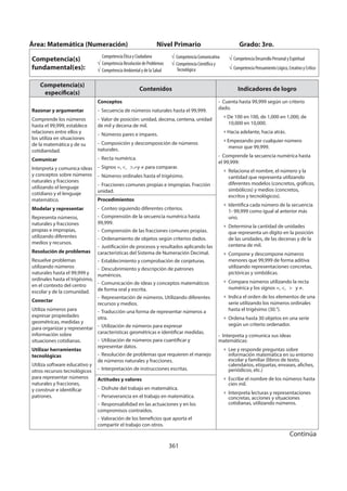361
Área: Matemática (Numeración) Nivel Primario Grado: 3ro.
Competencia(s)
fundamental(es):
Competencia Ética y Ciudadana
Competencia Resolución de Problemas
Competencia Ambiental y de la Salud
Competencia Comunicativa
Competencia Científica y
Tecnológica
Competencia Desarrollo Personal y Espiritual
Competencia Pensamiento Lógico, Creativo y Crítico
Competencia(s)
específica(s)
Contenidos Indicadores de logro
Razonar y argumentar
Comprende los números
hasta el 99,999, establece
relaciones entre ellos y
los utiliza en situaciones
de la matemática y de su
cotidianidad.
Comunicar
Interpreta y comunica ideas
y conceptos sobre números
naturales y fracciones
utilizando el lenguaje
cotidiano y el lenguaje
matemático.
Modelar y representar
Representa números,
naturales y fracciones
propias e impropias,
utilizando diferentes
medios y recursos.
Resolución de problemas
Resuelve problemas
utilizando números
naturales hasta el 99,999 y
ordinales hasta el trigésimo,
en el contexto del centro
escolar y de la comunidad.
Conectar
Utiliza números para
expresar propiedades
geométricas, medidas y
para organizar y representar
información sobre
situaciones cotidianas.
Utilizar herramientas
tecnológicas
Utiliza software educativo y
otros recursos tecnológicos
para representar números
naturales y fracciones,
y construir e identificar
patrones.
Conceptos
- Secuencia de números naturales hasta el 99,999.
- Valor de posición: unidad, decena, centena, unidad
de mil y decena de mil.
- Números pares e impares.
- Composición y descomposición de números
naturales.
- Recta numérica.
- Signos =, <, >,=y ≠ para comparar.
- Números ordinales hasta el trigésimo.
- Fracciones comunes propias e impropias. Fracción
unidad.
- Cuenta hasta 99,999 según un criterio
dado.
» De 100 en 100, de 1,000 en 1,000, de
10,000 en 10,000.
» Hacia adelante, hacia atrás.
» Empezando por cualquier número
menor que 99,999.
- Comprende la secuencia numérica hasta
el 99,999:
» Relaciona el nombre, el número y la
cantidad que representa utilizando
diferentes modelos (concretos, gráficos,
simbólicos) y medios (concretos,
escritos y tecnológicos).
» Identifica cada número de la secuencia
1- 99,999 como igual al anterior más
uno.
» Determina la cantidad de unidades
que representa un dígito en la posición
de las unidades, de las decenas y de la
centena de mil.
» Compone y descompone números
menores que 99,999 de forma aditiva
utilizando representaciones concretas,
pictóricas y simbólicas.
» Compara números utilizando la recta
numérica y los signos =, <, > y ≠.
» Indica el orden de los elementos de una
serie utilizando los números ordinales
hasta el trigésimo (30.°).
» Ordena hasta 30 objetos en una serie
según un criterio ordenador.
- Interpreta y comunica sus ideas
matemáticas:
» Lee y responde preguntas sobre
información matemática en su entorno
escolar y familiar (libros de texto,
calendarios, etiquetas, envases, afiches,
periódicos, etc.)
» Escribe el nombre de los números hasta
cien mil.
» Interpreta lecturas y representaciones
concretas, acciones y situaciones
cotidianas, utilizando números.
Procedimientos
- Conteo siguiendo diferentes criterios.
- Comprensión de la secuencia numérica hasta
99,999.
- Comprensión de las fracciones comunes propias.
- Ordenamiento de objetos según criterios dados.
- Justificación de procesos y resultados aplicando las
características del Sistema de Numeración Decimal.
- Establecimiento y comprobación de conjeturas.
- Descubrimiento y descripción de patrones
numéricos.
- Comunicación de ideas y conceptos matemáticos
de forma oral y escrita.
- Representación de números. Utilizando diferentes
recursos y medios.
- Traducción una forma de representar números a
otra.
- Utilización de números para expresar
características geométricas e identificar medidas.
- Utilización de números para cuantificar y
representar datos.
- Resolución de problemas que requieren el manejo
de números naturales y fracciones.
- Interpretación de instrucciones escritas.
Actitudes y valores
- Disfrute del trabajo en matemática.
- Perseverancia en el trabajo en matemática.
- Responsabilidad en las actuaciones y en los
compromisos contraídos.
- Valoración de los beneficios que aporta el
compartir el trabajo con otros.
Continúa
 
