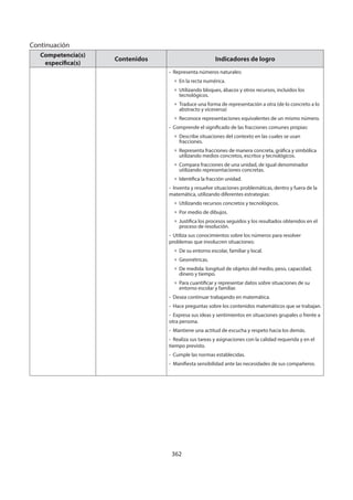 362
Competencia(s)
específica(s)
Contenidos Indicadores de logro
- Representa números naturales:
» En la recta numérica.
» Utilizando bloques, ábacos y otros recursos, incluidos los
tecnológicos.
» Traduce una forma de representación a otra (de lo concreto a lo
abstracto y viceversa)
» Reconoce representaciones equivalentes de un mismo número.
- Comprende el significado de las fracciones comunes propias:
» Describe situaciones del contexto en las cuales se usan
fracciones.
» Representa fracciones de manera concreta, gráfica y simbólica
utilizando medios concretos, escritos y tecnológicos.
» Compara fracciones de una unidad, de igual denominador
utilizando representaciones concretas.
» Identifica la fracción unidad.
- Inventa y resuelve situaciones problemáticas, dentro y fuera de la
matemática, utilizando diferentes estrategias:
» Utilizando recursos concretos y tecnológicos.
» Por medio de dibujos.
» Justifica los procesos seguidos y los resultados obtenidos en el
proceso de resolución.
- Utiliza sus conocimientos sobre los números para resolver
problemas que involucren situaciones:
» De su entorno escolar, familiar y local.
» Geométricas.
» De medida: longitud de objetos del medio, peso, capacidad,
dinero y tiempo.
» Para cuantificar y representar datos sobre situaciones de su
entorno escolar y familiar.
- Desea continuar trabajando en matemática.
- Hace preguntas sobre los contenidos matemáticos que se trabajan.
- Expresa sus ideas y sentimientos en situaciones grupales o frente a
otra persona.
- Mantiene una actitud de escucha y respeto hacia los demás.
- Realiza sus tareas y asignaciones con la calidad requerida y en el
tiempo previsto.
- Cumple las normas establecidas.
- Manifiesta sensibilidad ante las necesidades de sus compañeros.
Continuación
 