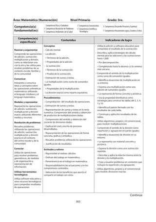 363
Área: Matemática (Numeración) Nivel Primario Grado: 3ro.
Competencia(s)
fundamental(es):
Competencia Ética y Ciudadana
Competencia Resolución de Problemas
Competencia Ambiental y de la Salud
Competencia Comunicativa
Competencia Científica y
Tecnológica
Competencia Desarrollo Personal y Espiritual
Competencia Pensamiento Lógico, Creativo y Crítico
Competencia(s)
específica(s)
Contenidos Indicadores de logro
Razonar y argumentar
Comprende las operaciones
de adición, sustracción,
multiplicación y división,
como se relacionan una
con la otra y las utiliza para
resolver problemas de su
contexto escolar, familiar y
de la comunidad.
Comunicar
Interpreta y comunica
ideas y conceptos sobre
las operaciones aritméticas
matemáticos utilizando
el lenguaje cotidiano y el
lenguaje matemático.
Modelar y representar
Representa las operaciones
de adición, sustracción,
multiplicación y división
exacta utilizando diferentes
medios y recursos.
Resolución de problemas
Resuelve problemas
utilizando las operaciones
de adición, sustracción,
multiplicación y división
exacta en el contexto
del centro escolar y de la
comunidad.
Conectar
Utiliza las operaciones
para resolver problemas
geométricos, de medidas
y de organización y
representación de
información.
Utilizar herramientas
tecnológicas
Utiliza software educativo y
otros recursos tecnológicos
para comprobar resultados
de operaciones
Conceptos
- Cálculo mental.
- La adición.
» Términos de la adición.
» Propiedades de la adición.
- La sustracción.
» Términos de la sustracción.
» Prueba de la sustracción.
- Estimación de sumas y restas.
- La multiplicación como suma de sumandos
iguales.
» Propiedades de la multiplicación.
- La división exacta como reparto equitativo.
- Utiliza la adición y software educativo para
comprobar el resultado de la sustracción.
- Describe y aplica estrategias de cálculo
mental para las adiciones y las sustracciones
hasta 1,000:
» Por descomposición.
» Completando hasta la decena o a la centena
más cercana.
- Comprende el sentido de la multiplicación
como suma de sumandos iguales:
» Identifica situaciones de multiplicación en
su entorno.
» Expresa una multiplicación como una
adición de sumandos iguales.
» La representa de forma concreta y pictórica.
» Usa la propiedad distributiva como
estrategia para construir las tablas del 2, 3, 4,
5 y 10.
» Identifica el patrón formado con los
resultados de cada tabla.
» Construye y aplica los resultados de las
tablas.
- Utiliza algoritmos, propios y el convencional,
para resolver multiplicaciones.
- Comprende el sentido de la división como
repartición y agrupación en partes iguales:
» Identifica situaciones de división en su
entorno.
» La representa con material concreto y
pictórico.
» Expresa la división como una sustracción
repetida.
» Describe y aplica la relación inversa entre la
división y la multiplicación.
» Crea y resuelve problemas en contextos que
incluyan la repartición y la agrupación.
- Utiliza algoritmos, propios y el convencional,
para resolver divisiones exactas.
Procedimientos
- Comprobación del resultado de operaciones.
- Estimación de sumas y restas.
- Representación de sumas y restas en la recta
numérica. Comprensión del sentido y obtención
de productos de multiplicaciones dadas.
- Comprensión del sentido y obtención del
cociente de divisiones dadas.
- Explicación oral y escrita de procesos
desarrollados.
- Representación de las operaciones de forma
concreta, gráfica y simbólica.
- Resuelve problemas utilizando las operaciones.
- Justificación de resultados.
Actitudes y valores
- Rigurosidad al realizar cálculos.
- Disfrute del trabajo en matemática.
- Perseverancia en el trabajo en matemática.
- Responsabilidad en las actuaciones y en los
compromisos contraídos.
- Valoración de los beneficios que aporta el
compartir el trabajo con otros.
Continúa
 