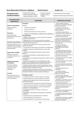 365
Área: Matemática (Patrones y Algebra) Nivel Primario Grado: 3ro.
Competencia(s)
fundamental(es):
Competencia Ética y Ciudadana
Competencia Resolución de Problemas
Competencia Ambiental y de la Salud
Competencia Comunicativa
Competencia Científica y
Tecnológica
Competencia Desarrollo Personal y Espiritual
Competencia Pensamiento Lógico, Creativo y Crítico
Competencia(s)
específica(s)
Contenidos Indicadores de logro
Razonar y argumentar
Explora patrones y
relaciones.
Comunicar
Describe patrones
explicando cómo se forma
la secuencia.
Resolución de problemas
Resuelve problemas con la
calculadora que involucren
patrones numéricos donde
haya disponible.
Representar y modelar
Modela con patrones
numéricos patrones en la
naturaleza
Utilizar herramientas
tecnológicas
Descubre, explora y
construye patrones
numéricos con la
calculadora.
Conectar
Descubre patrones en la
naturaleza y los relaciona
con la matemática.
Conceptos
Patrones
- Formación de patrones
- Patrones numéricos
- Patrones de números en la recta numérica
- Patrones en la naturaleza y su relación con la matemática
- Ordena objetos, figuras o
números en secuencias repetidas
para formar patrones.
- Completa secuencias de
números hasta el cien mil para
formar patrones.
- Describe verbalmente las
características de un patrón dado.
- Interpreta y explica patrones
numéricos hasta cien mil.
- En una recta numérica identifica
patrones contando números de
cien en cien, de quinientos en
quinientos, de mil en mil, de diez
mil en diez mil.
- Utiliza herramientas
tecnológicas, donde haya
disponibles, para construir
patrones.
- Compara patrones numéricos
construidos por diferentes niños y
explica la diferencia entre ellos.
- Descubre patrones numéricos en
la tabla de cien números.
- Descubre patrones en las tablas
de multiplicación.
- Descubre patrones en la división
como resta repetida.
- Construye diseños que incluyen
patrones utilizando los bloques de
patrones.
- Identifica patrones en la
naturaleza.
- Cuestiona sobre las
características de diferentes
patrones numéricos.
- Se interesa por descubrir
patrones utilizando la calculadora
o la computadora.
- Manifiesta curiosidad e interés al
descubrir patrones numéricos.
- Disfruta descubriendo y
construyendo patrones numéricos.
- Valora la utilización de la recta
numérica para representar
patrones.
- Disfruta descubriendo patrones
en las tablas de multiplicar.
- Se interesa al descubrir patrones
al realizar divisiones como restas
repetidas.
- Curiosidad e interés por modelar
patrones en la naturaleza con la
sucesión de Fibonacci.
Procedimientos
- Utilización de tarjetas con números para formar patrones
numéricos hasta cien mil.
- Utilización de la recta numérica para formar patrones
contando de cien en cien, de quinientos en quinientos, de mil
en mil, de diez mil en diez mil.
- Utilización de la tabla de cien números para descubrir
patrones numéricos.
- Descubrimiento de patrones en las tablas de multiplicación.
- Análisis de patrones al realizar divisiones como restas
repetidas.
- Utilización de los bloques de patrones para construir
patrones.
- Construcción de patrones usando aplicaciones en la
computadora.
- Descubrimiento y exploración de patrones numéricos con la
calculadora.
- Realización de ejercicios con la calculadora como por
ejemplo: Si la calculadora tiene una tecla dañada, cómo se
pueden realizar operaciones que involucren esa tecla.
- Identificación de patrones en diseños del entorno: verjas,
mosaicos, ventanas, vitrales, pinturas, edificios, letreros, en la
naturaleza (flores, animales, ramas, etc.)
- Descubrimiento de patrones numéricos en la naturaleza:
Número de pétalos en una flor, número de hojas en una rama
de helecho. Introducción de la sucesión de Fibonacci.
Actitudes y valores
- Curiosidad e interés al construir patrones numéricos.
- Disfrute al descubrir y construir patrones numéricos.
- Valoración de la utilización de la recta numérica para
representar patrones.
- Curiosidad y disfrute al explorar la sucesión de Fibonacci.
- Disfrute al descubrir patrones en las tablas de multiplicar.
- Interés en descubrir patrones numéricos utilizando la
calculadora o la computadora.
- Actitud positiva frente a sí mismo, sí misma y sus
capacidades.
- Flexibilidad y creatividad en la búsqueda de soluciones a
problemas.
- Actitud de escucha y respeto por los y las demás.
- Actitud de esfuerzo y perseverancia.
- Responsabilidad en sus actuaciones y compromisos.
 