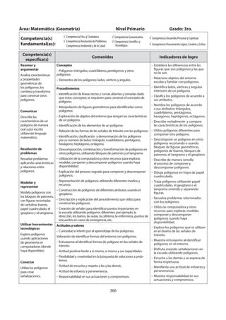 366
Área: Matemática (Geometría) Nivel Primario Grado: 3ro.
Competencia(s)
fundamental(es):
Competencia Ética y Ciudadana
Competencia Resolución de Problemas
Competencia Ambiental y de la Salud
Competencia Comunicativa
Competencia Científica y
Tecnológica
Competencia Desarrollo Personal y Espiritual
Competencia Pensamiento Lógico, Creativo y Crítico
Competencia(s)
específica(s)
Contenidos Indicadores de logro
Razonar y
argumentar
Analiza características
y propiedades
geométricas de
los polígonos, los
combina y transforma
para construir otros
polígonos.
Comunicar
Describe las
características de un
polígono de manera
oral y por escrito
utilizando lenguaje
matemático.
Resolución de
problemas
Resuelve problemas
aplicandocaracterísticas
y relaciones entre
polígonos.
Modelar y
representar
Modela polígonos con
los bloques de patrones,
con figuras recortadas
de cartulina, foamie,
papel cuadriculado, el
geoplano y el tangrama.
Utilizar herramientas
tecnológicas
Explora polígonos
usando aplicaciones
de geometría en
computadoras (donde
haya disponibles)
Conectar
Utiliza los polígonos
para crear
señalizaciones.
Conceptos
- Polígonos: triángulos, cuadriláteros, pentágonos y otros
polígonos.
- Elementos de los polígonos: lados, vértices y ángulos.
- Establece las diferencias entre las
figuras que son polígonos y las que
no lo son.
- Relaciona objetos del entorno
escolar y familiar con polígonos.
- Identifica lados, vértices y ángulos
interiores de un polígono.
- Clasifica los polígonos de acuerdo a
sus atributos.
- Nombra los polígonos de acuerdo
a sus atributos: triángulos,
cuadriláteros, pentágonos,
hexágonos, heptágonos, octágonos.
- Describe verbalmente y compara
las características de los polígonos.
- Utiliza polígonos diferentes para
componer otro polígono.
- Descompone un polígono en otros
polígonos recortando o usando
bloques de figuras geométricas,
polígonos de foamie, bloques de
patrones, el tangrama y el geoplano
- Describe de manera sencilla
el proceso de componer y
descomponer polígonos.
- Dibuja polígonos en hojas de papel
cuadriculado.
- Traza polígonos utilizando papel
cuadriculado, el geoplano o el
tangrama uniendo y separando
figuras.
- Resuelve problemas relacionados
con los polígonos.
- Utiliza la computadora y otros
recursos para explorar, modelar,
componer y descomponer
polígonos cuando haya
disponibilidad.
- Explora los polígonos que se utilizan
en el diseño de las señales de
tránsito.
- Muestra entusiasmo al identificar
polígonos en el entorno.
- Disfruta creando señalizaciones en
la escuela utilizando polígonos.
- Escucha a los demás y se expresa de
forma respetuosa.
- Manifiesta una actitud de esfuerzo y
perseverancia.
- Muestra responsabilidad en sus
actuaciones y compromisos.
Procedimientos
- Identificación de líneas rectas y curvas abiertas y cerradas dado
que estos conceptos se requieren para construir el concepto de
polígono.
- Manipulación de figuras geométricas para identificarlas como
polígonos.
- Exploración de objetos del entorno que tengan las características
de un polígono.
- Identificación de los elementos de un polígono.
- Relación de las formas de las señales de tránsito con los polígonos.
- Identificación, clasificación y denominación de los polígonos
por su número de lados: triángulo, cuadriláteros, pentágono,
hexágono, heptágono, octágono.
- Descomposición, combinación y transformación de polígonos en
otros polígonos, utilizando bloques de patrones y el tangrama
- Utilización de la computadora y otros recursos para explorar,
modelar, componer y descomponer polígonos cuando haya
disponibilidad.
- Explicación del proceso seguido para componer y descomponer
polígonos.
- Representación de polígonos utilizando diferentes medios y
recursos.
- Construcción de polígonos de diferentes atributos usando el
geoplano.
- Descripción y explicación del procedimiento que utiliza para
construir los polígonos.
- Creación de señales para identificar puntos importantes en
la escuela utilizando polígonos diferentes: por ejemplo, la
dirección, los baños, las aulas, la cafetería, la enfermería, puntos de
encuentro en casos de emergencia, etc.
Actitudes y valores
- Curiosidad e interés por el aprendizaje de los polígonos.
Valoración de identificar formas del entorno con polígonos.
- Entusiasmo al identificar formas de polígono en las señales de
tránsito.
- Actitud positiva frente a sí mismo, sí misma y sus capacidades.
- Flexibilidad y creatividad en la búsqueda de soluciones a prob-
lemas.
- Actitud de escucha y respeto a los y las demás.
- Actitud de esfuerzo y perseverancia.
- Responsabilidad en sus actuaciones y compromisos.
 