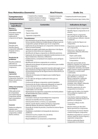 367
Área: Matemática (Geometría) Nivel Primario Grado: 3ro.
Competencia(s)
fundamental(es):
Competencia Ética y Ciudadana
Competencia Resolución de Problemas
Competencia Ambiental y de la Salud
Competencia Comunicativa
Competencia Científica y
Tecnológica
Competencia Desarrollo Personal y Espiritual
Competencia Pensamiento Lógico, Creativo y Crítico
Competencia(s)
específica(s)
Contenidos Indicadores de logro
Razonar y
argumentar
Desarrolla el sentido
espacial y lógico
explorando la
congruencia de figuras.
Comunicar
Describe cómo
identifica figuras
congruentes utilizando
lenguaje común y
matemático.
Resolución de
problemas
Resuelve problemas
aplicando sus
conocimientos sobre
congruencia.
Modelar y
representar
Representa figuras
congruentes usando los
bloques de patrones y
otros medios.
Utilizar herramientas
tecnológicas
Utiliza aplicaciones
de computadora
para explorar figuras
congruentes (donde
haya computadoras
disponibles)
Conectar
Explora los polígonos
regulares para
descubrir sus atributos
congruentes y realizar
diseños artísticos.
Conceptos
- Congruencia
- Figuras congruentes
- Segmentos congruentes
- Conceptualiza figuras congruentes.
- Identifica figuras congruentes en el
entorno.
- Identifica figuras congruentes
aún cuando una de ellas ha sido
transformada por reflexión, rotación
o traslación.
- Explica cuando dos figuras son
congruentes.
- Argumenta cuando dos figuras no
son congruentes.
- Determina si dos figuras son
congruentes utilizando diferentes
procedimientos.
· Papel cuadriculado.
· Superposición de figuras.
· Computadora.
- Descubre que los lados de los
polígonos regulares son segmentos
congruentes Construye figuras
congruentes calcando y recortando
papel o foamie, usando el geoplano,
el tangrama o usando papel
cuadriculado.
- Utiliza aplicaciones geométricas
para identificar y construir
figuras congruentes, realizando
transformaciones a partir del
movimiento de una figura
(trasladar, rotar, reflejar), utilizando
herramientas tecnológicas.
- Identifica segmentos de recta
congruentes en el entorno.
- Explica que los lados y los ángulos
de los polígonos regulares son
congruentes.
- Crea diseños artísticos de figuras
congruentes utilizando bloques de
patrones y el tangrama.
- Construye o dibuja círculos
congruentes.
- Muestra interés por descubrir
figuras geométricas congruentes.
- Se entusiasma al construir diseños
creativos de figuras congruentes.
- Manifiesta seguridad en si mismo al
sentirse capaz de construir figuras y
segmentos congruentes.
- Disfruta explorando figuras
congruentes en el entorno.
Procedimientos
- Descubrimiento de que las figuras congruentes tienen la misma
forma y tamaño, al observar y analizar grupos de figuras que son
congruentes y grupos de figuras que no son congruentes.
- Explicación de que dos figuras son congruentes si tienen la misma
forma y el mismo tamaño.
- Utilización de papel cuadriculado para determinar si dos figuras
que tienen la misma forma son congruentes.
- Identificación de figuras congruentes en diferentes posiciones.
- Exploración de la congruencia realizando transformaciones en una
figura (traslaciones, rotaciones y reflexiones).
- Establecimiento y comprobación de conjeturas acerca de figuras
congruentes.
- Identificación de formas congruentes en su entorno.
- Utilización de los bloques de patrones geométricos para modelar
figuras congruentes.
- Construcción de figuras congruentes trazando sobre papel, con un
lápiz, el borde de una figura, luego recorte de la figura dibujada,
reconocimiento de que las dos figuras tienen la misma forma y el
mismo tamaño.
- Utilización de fotocopias de imágenes para modelar figuras
congruentes.
- En una colección de figuras clasificación de las que son
congruentes.
- Construcción de figuras congruentes usando el geoplano.
- Construcción de círculos congruentes dibujando con tapas de
frascos o las bases de latas, tapas plásticas de refrescos.
- Construcción de segmentos congruentes usando papel
cuadriculado o con una regla.
- Representación de segmentos congruentes recortando pedazos
de igual longitud de cintas o cordones.
Actitudes y valores
- Curiosidad e interés por el aprendizaje de la congruencia
- Valoración de identificar formas congruentes
- Actitud positiva frente a sí mismo y sus capacidades
- Disfrute creando diseños artísticos de figuras congruentes
utilizando bloques de patrones, tangramas, foamie.
- Desarrollo de sentido de precisión y exactitud al construir figuras
congruentes.
- Flexibilidad y creatividad en la búsqueda de soluciones a
problemas.
- Actitud de escucha y respeto a los y las demás.
- Actitud de esfuerzo y perseverancia.
- Responsabilidad en sus actuaciones y compromisos.
 
