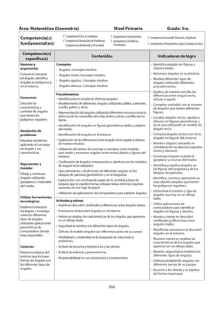 368
Área: Matemática (Geometría) Nivel Primario Grado: 3ro.
Competencia(s)
fundamental(es):
Competencia Ética y Ciudadana
Competencia Resolución de Problemas
Competencia Ambiental y de la Salud
Competencia Comunicativa
Competencia Científica y
Tecnológica
Competencia Desarrollo Personal y Espiritual
Competencia Pensamiento Lógico, Creativo y Crítico
Competencia(s)
específica(s)
Contenidos Indicadores de logro
Razonar y
argumentar
Conoce el concepto
de ángulo, identifica
ángulos en polígonos y
en el entorno.
Comunicar
Describe las
características y
cantidad de ángulos
que tienen los
polígonos regulares
Resolución de
problemas
Resuelve problemas
aplicando el concepto
de ángulo y sus
características.
Representar y
modelar
Dibuja y construye
ángulos utilizando
geoplanos y materiales
del medio.
Utilizar herramientas
tecnológicas
Explora el concepto
de ángulo e investiga
sobre los diferentes
tipos de ángulos
utilizando aplicaciones
geométricas de
computadora (donde
haya disponible).
Conectar
Relaciona objetos del
entorno que incluyen
formas de ángulos con
los diferentes tipos de
ángulos.
Conceptos
- Ángulos. Concepto intuitivo.
- Ángulos rectos. Concepto intuitivo
- Ángulos agudos. Concepto intuitivo
- Ángulos obtusos. Concepto intuitivo
- Identifica ángulos en figuras y
objetos dados.
- Reconoce ángulos en su entorno.
- Modela diferentes tipos de
ángulos utilizando diferentes
procedimientos.
- Explica, de manera sencilla, las
diferencias entre ángulo recto,
obtuso y agudo.
- Completa una tabla con el número
de ángulos que tienen diferentes
figuras.
- Localiza ángulos rectos, agudos y
obtusos en figuras geométricas y
en el aula utilizando un modelo de
ángulo recto.
- Compara ángulos rectos con otros
ángulos en figuras del entorno.
- Nombra ángulos tomando en
consideración su abertura (agudos,
rectos y obtusos).
- Construye ángulos usando el
geoplano y recursos del medio.
- Identifica y clasifica ángulos en
las figuras del tangrama y de los
bloques de patrones.
- Identifica, cuenta y representa en
una tabla los ángulos que tienen
los polígonos regulares.
- Determina el número y tipo de
ángulos que hay en un dibujo
dado.
- Utiliza aplicaciones de
computadora para identificar
ángulos en figuras y diseños.
- Muestra interés en descubrir
similitudes y diferencias entre
ángulos dados.
- Manifiesta entusiasmo al descubrir
ángulos en el entorno.
- Muestra interés en analizar las
características de los ángulos que
aparecen en un dibujo dado.
- Muestra seguridad al nombrar los
diferentes tipos de ángulos.
- Disfruta modelando ángulos con
diferentes partes de su cuerpo.
- Escucha a los demás y se expresa
de forma respetuosa.
Procedimientos
- Identificación en el aula de distintos ángulos.
- Modelamiento de diferentes ángulos utilizando palillos, calimetes,
masilla, palitos y otros.
- Representación de ángulos utilizando diferentes recursos como la
abertura de las manecillas del reloj, dedos y de las cuchillas de las
tijeras.
- Identificación de ángulos en figuras geométricas dadas, y objetos
del medio.
- Identificación de ángulos en el entorno.
- Explicación de las diferencias entre ángulo recto, agudo y obtuso
de manera intuitiva.
- Utilización del vértice de una hoja o cartulina, como modelo,
para medir y reconocer ángulos rectos en los objetos y figuras del
entorno.
- Clasificación de ángulos comparando su abertura con los modelos
de ángulo recto utilizados.
- Descubrimiento y clasificación de diferentes ángulos en los
bloques de patrones geométricos y en el tangrama.
- Exploración, con una hoja de papel, de la cantidad y tipos de
ángulos que se pueden formar al trazar líneas entre las esquinas
opuestas de una hoja de papel.
- Utilización de aplicaciones de computadora para explorar ángulos.
Actitudes y valores
- Interés en descubrir similitudes y diferencias entre ángulos dados.
- Entusiasmo al descubrir ángulos en el entorno.
- Interés en analizar las características de los ángulos que aparecen
en un dibujo dado.
- Seguridad al nombrar los diferentes tipos de ángulos.
- Disfrute al modelar ángulos con diferentes partes de su cuerpo.
- Flexibilidad y creatividad en la búsqueda de soluciones a
problemas.
- Actitud de escucha y respeto a los y las demás.
- Actitud de esfuerzo y perseverancia.
- Responsabilidad en sus actuaciones y compromisos.
 