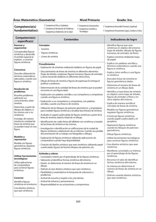 369
Área: Matemática (Geometría) Nivel Primario Grado: 3ro.
Competencia(s)
fundamental(es):
Competencia Ética y Ciudadana
Competencia Resolución de Problemas
Competencia Ambiental y de la Salud
Competencia Comunicativa
Competencia Científica y
Tecnológica
Competencia Desarrollo Personal y Espiritual
Competencia Pensamiento Lógico, Creativo y Crítico
Competencia(s)
específica(s)
Contenidos Indicadores de logro
Razonar y
argumentar
Conceptualiza figuras
simétricas y desarrolla
el sentido espacial al
explorar y construir
figuras simétricas
Comunicar
Describe utilizando los
términos matemáticos
adecuados, cuando una
figura es simétrica.
Resolución de
problemas
Resuelve problemas
aplicando sus
conocimientos sobre
simetría.
Determina, a partir de
dibujos de objetos, si
los mismos son o no
simétricos.
Investiga de manera
intuitiva la cantidad de
líneas de simetría que
se pueden trazar en una
figura.
Modelar y
representar
Modela con figuras
geométricas regulares
figuras simétricas.
Utilizar herramientas
tecnológicas
Utiliza aplicaciones
de computadora
para construir figuras
simétricas.
Conectar
Identifica figuras
simétricas en el entorno.
Crea diseños artísticos
que sean simétricos.
Conceptos
- Simetría
- Figuras simétricas
- Líneas de simetría
- Identifica figuras que sean
simétricas en objetos del entorno:
hojas de árboles, dibujos de figuras
humanas, de animales, de flores.
- Explora simetrías doblando hojas
de papel.
- Explica con palabras sencillas y
términos matemáticos cuando una
figura es simétrica.
- Explica cómo verifica si una figura
es simétrica.
- Descubre líneas de simetría en
figuras geométricas dadas.
- Determina el número de líneas de
simetría en un dibujo dado.
- Identifica y traza líneas de simetría
en objetos como hojas de árboles,
figuras de animales o flores y en
otros objetos del entorno.
- Explica de manera sencilla el
concepto de líneas de simetría.
- Modela con figuras geométricas
regulares figuras simétricas.
- Construye figuras simétricas
usando papel cuadriculado y el
geoplano.
- Representa figuras simétricas
usando los bloques de patrones
geométricos.
- Dibuja figuras simétricas.
- Utiliza herramientas tecnológicas
para construir figuras simétricas.
- Crea diseños artísticos que sean
simétricos.
- Manifiesta curiosidad y se interesa
por el aprendizaje de las figuras
simétricas.
- Reconoce el valor de identificar
formas simétricas del entorno.
- Se interesa en determinar el
número de líneas de simetría en un
dibujo.
- Disfruta creando diseños artísticos
que sean simétricos.
Procedimientos
- Exploración de simetrías realizando dobleces en figuras de papel.
- Descubrimiento de líneas de simetría en diferentes elementos
(hojas de árboles, mariposas, figuras humanas, figuras de animales
y otros) haciendo dobleces en diferentes direcciones.
- Dibujo de líneas de simetría a figuras de papel que le entrega el
profesor o profesora.
- Determinación de la cantidad de líneas de simetría que se pueden
encontrar en una figura dada.
- Explicación con palabras sencillas a sus compañeros y compañeras
cuando una figura es simétrica.
- Explicación a sus compañeros y compañeras, con palabras
sencillas, cuando una línea es de simetría.
- Utilización de los bloques de patrones geométricos y el geoplano
para modelar figuras simétricas y localizar la(s) línea(s) de simetría.
- Acabado en papel cuadriculado de figuras simétricas a partir de la
línea de simetría, dada la mitad de un dibujo.
- Identificación de cuáles letras del alfabeto son simétricas y trazado
de las líneas de simetría en las mismas,
- Investigación e identificación en edificaciones de la ciudad de
figuras simétricas y elaboración de un informe. Cuando sea posible,
documentación de su trabajo con fotografías o dibujos.
- Exploración de figuras simétricas utilizando aplicaciones de
computadora cuando haya disponibilidad.
- Creación de diseños artísticos que sean simétricos utilizando papel
cuadriculado, figuras de foamie, bloques de patrones, etc.
Actitudes y valores
- Curiosidad e interés por el aprendizaje de las figuras simétricas.
- Valoración al identificar formas simétricas del entorno.
- Interés en determinar el número de líneas de simetría en un
dibujo.
- Disfrute al crear diseños artísticos que sean simétricos.
- Flexibilidad y creatividad en la búsqueda de soluciones a
problemas.
- Actitud de escucha y respeto a los y las demás.
- Actitud de esfuerzo y perseverancia.
- Responsabilidad en sus actuaciones y compromisos.
 