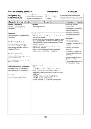 370
Área: Matemática (Geometría) Nivel Primario Grado: 3ro.
Competencia(s)
fundamental(es):
Competencia Ética y Ciudadana
Competencia Resolución de Problemas
Competencia Ambiental y de la Salud
Competencia Comunicativa
Competencia Científica y
Tecnológica
Competencia Desarrollo Personal y Espiritual
Competencia Pensamiento Lógico, Creativo y Crítico
Competencia(s) específica(s) Contenidos Indicadores de logro
Razonar y argumentar
Identifica y construye patrones
geométricos.
Comunicar
Describe de manera sencilla patrones
geométricos
Resolución de problemas
Identifica las transformaciones de
movimiento realizadas a una figura
para construir un mosaico (traslación,
rotación o reflexión).
Modelar y representar
Utiliza modelos de figuras geométricas
para construir patrones.
Construye y dibuja patrones a partir de
figuras geométricas.
Utilizar herramientas tecnológicas
Utiliza aplicaciones de computadora
para construir patrones geométricos.
Conectar
Identifica patrones geométricos.
Conceptos
- Patrones geométricos
- Construye patrones
geométricos.
- Utiliza figuras geométricas
para formar patrones.
- Construye teselaciones
con polígonos regulares
determinados.
- Identifica las
transformaciones de
movimiento realizadas a
una figura para construir un
mosaico.
- Disfruta construyendo
patrones.
- Aumenta su autoestima al
sentirse capaz de construir
patrones.
- Crea diseños artísticos de
patrones sencillos.
- Se interesa por el vínculo de
la matemática y el arte.
Procedimientos
- Utilización de colecciones de figuras geométricas diversas
para construir patrones.
- Dado un patrón de figuras geométricas, indicación de las
figuras que siguen para mantener o completar el patrón.
- Determinación de cuando un patrón geométrico dado
forma una teselación.
- Argumentación de por qué un patrón geométrico
conforma una teselación.
- Utilización de aplicaciones de computadoras para
explorar patrones geométricos y teselaciones.
Actitudes y valores
- Disfrute al construir patrones y teselaciones.
- Creatividad en los diseños artísticos de teselaciones.
- Interés por el vínculo de la matemática y el arte.
- Flexibilidad y creatividad en la búsqueda de soluciones a
problemas.
- Actitud de escucha y respeto a los y las demás.
- Actitud de esfuerzo y perseverancia.
- Responsabilidad en sus actuaciones y compromisos.
 