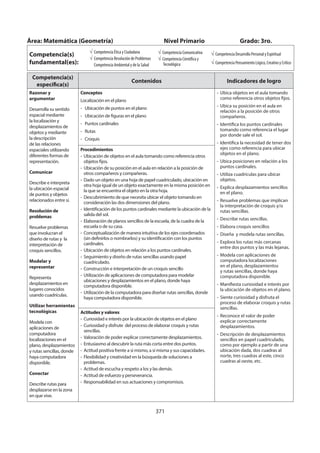 371
Área: Matemática (Geometría) Nivel Primario Grado: 3ro.
Competencia(s)
fundamental(es):
Competencia Ética y Ciudadana
Competencia Resolución de Problemas
Competencia Ambiental y de la Salud
Competencia Comunicativa
Competencia Científica y
Tecnológica
Competencia Desarrollo Personal y Espiritual
Competencia Pensamiento Lógico, Creativo y Crítico
Competencia(s)
específica(s)
Contenidos Indicadores de logro
Razonar y
argumentar
Desarrolla su sentido
espacial mediante
la localización y
desplazamientos de
objetos y mediante
la descripción
de las relaciones
espaciales utilizando
diferentes formas de
representación.
Comunicar
Describe e interpreta
la ubicación espacial
de puntos y objetos
relacionados entre si.
Resolución de
problemas
Resuelve problemas
que involucran el
diseño de rutas y la
interpretación de
croquis sencillos.
Modelar y
representar
Representa
desplazamientos en
lugares conocidos
usando cuadrículas.
Utilizar herramientas
tecnológicas
Modela con
aplicaciones de
computadora
localizaciones en el
plano, desplazamientos
y rutas sencillas, donde
haya computadora
disponible.
Conectar
Describe rutas para
desplazarse en la zona
en que vive.
Conceptos
Localización en el plano
- Ubicación de puntos en el plano
- Ubicación de figuras en el plano
- Puntos cardinales
- Rutas
- Croquis
- Ubica objetos en el aula tomando
como referencia otros objetos fijos.
- Ubica su posición en el aula en
relación a la posición de otros
compañeros.
- Identifica los puntos cardinales
tomando como referencia el lugar
por donde sale el sol.
- Identifica la necesidad de tener dos
ejes como referencia para ubicar
objetos en el plano.
- Ubica posiciones en relación a los
puntos cardinales.
- Utiliza cuadrículas para ubicar
objetos.
- Explica desplazamientos sencillos
en el plano.
- Resuelve problemas que implican
la interpretación de croquis y/o
rutas sencillas.
- Describe rutas sencillas.
- Elabora croquis sencillos
- Diseña y modela rutas sencillas.
- Explora los rutas más cercanas
entre dos puntos y las más lejanas.
- Modela con aplicaciones de
computadora localizaciones
en el plano, desplazamientos
y rutas sencillas, donde haya
computadora disponible.
- Manifiesta curiosidad e interés por
la ubicación de objetos en el plano.
- Siente curiosidad y disfruta el
proceso de elaborar croquis y rutas
sencillas.
- Reconoce el valor de poder
explicar correctamente
desplazamientos.
- Descripción de desplazamientos
sencillos en papel cuadriculado,
como por ejemplo a partir de una
ubicación dada, dos cuadras al
norte, tres cuadras al este, cinco
cuadras al oeste, etc.
Procedimientos
- Ubicación de objetos en el aula tomando como referencia otros
objetos fijos.
- Ubicación de su posición en el aula en relación a la posición de
otros compañeros y compañeras.
- Dado un objeto en una hoja de papel cuadriculado, ubicación en
otra hoja igual de un objeto exactamente en la misma posición en
la que se encuentra el objeto en la otra hoja.
- Descubrimiento de que necesita ubicar el objeto tomando en
consideración las dos dimensiones del plano.
- Identificación de los puntos cardinales mediante la ubicación de la
salida del sol.
- Elaboración de planos sencillos de la escuela, de la cuadra de la
escuela o de su casa.
- Conceptualización de manera intuitiva de los ejes coordenados
(sin definirlos o nombrarlos) y su identificación con los puntos
cardinales.
- Ubicación de objetos en relación a los puntos cardinales.
- Seguimiento y diseño de rutas sencillas usando papel
cuadriculado.
- Construcción e interpretación de un croquis sencillo
- Utilización de aplicaciones de computadora para modelar
ubicaciones y desplazamientos en el plano, donde haya
computadora disponible.
- Utilización de la computadora para diseñar rutas sencillas, donde
haya computadora disponible.
Actitudes y valores
- Curiosidad e interés por la ubicación de objetos en el plano
- Curiosidad y disfrute del proceso de elaborar croquis y rutas
sencillas.
- Valoración de poder explicar correctamente desplazamientos.
- Entusiasmo al descubrir la ruta más corta entre dos puntos.
- Actitud positiva frente a sí mismo, a sí misma y sus capacidades.
- Flexibilidad y creatividad en la búsqueda de soluciones a
problemas.
- Actitud de escucha y respeto a los y las demás.
- Actitud de esfuerzo y perseverancia.
- Responsabilidad en sus actuaciones y compromisos.
 