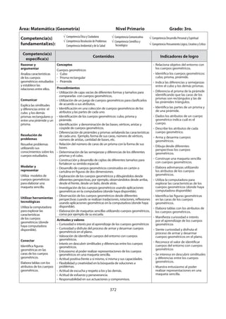 372
Área: Matemática (Geometría) Nivel Primario Grado: 3ro.
Competencia(s)
fundamental(es):
Competencia Ética y Ciudadana
Competencia Resolución de Problemas
Competencia Ambiental y de la Salud
Competencia Comunicativa
Competencia Científica y
Tecnológica
Competencia Desarrollo Personal y Espiritual
Competencia Pensamiento Lógico, Creativo y Crítico
Competencia(s)
específica(s)
Contenidos Indicadores de logro
Razonar y
argumentar
Analiza características
de los cuerpos
geométricos estudiados
y establece las
relaciones entre ellos.
Comunicar
Explica las similitudes
y diferencias entre el
cubo y los demás
prismas rectangulares y
entre una pirámide y un
prisma.
Resolución de
problemas
Resuelve problemas
utilizando sus
conocimientos sobre los
cuerpos estudiados.
Modelar y
representar
Utiliza modelos de
cuerpos geométricos
para elaborar una
maqueta sencilla.
Utilizar herramientas
tecnológicas
Utiliza la computadora
para explorar las
características
de los cuerpos
geométricos (donde
haya computadora
disponible).
Conectar
Identifica figuras
geométricas en las
caras de los cuerpos
geométricos.
Elabora tablas con los
atributos de los cuerpos
geométricos.
Conceptos
Cuerpos geométricos
- Cubo
- Prisma rectangular
- Pirámide
- Relaciona objetos del entorno con
los cuerpos geométricos.
- Identifica los cuerpos geométricos:
cubo, prisma, pirámide.
- Indica las diferencias y semejanzas
entre el cubo y los demás prismas.
- Diferencia el prisma de la pirámide
identificando que las caras de los
prismas son rectángulos y las de
las pirámides triángulos.
- Identifica las partes de un prisma y
de una pirámide.
- Dados los atributos de un cuerpo
geométrico indica cuál es el
cuerpo.
- Describe los atributos de cada
cuerpo geométrico.
- Arma y desarma cuerpos
geométricos.
- Dibuja desde diferentes
perspectivas los cuerpos
geométricos.
- Construye una maqueta sencilla
con cuerpos geométricos.
- Elabora adivinanzas utilizando
los atributos de los cuerpos
geométricos.
- Utiliza la computadora para
explorar las características de los
cuerpos geométricos (donde haya
computadora disponible)
- Identifica las figuras geométricas
en las caras de los cuerpos
geométricos.
- Elabora tablas con los atributos de
los cuerpos geométricos.
- Manifiesta curiosidad e interés
por el aprendizaje de los cuerpos
geométricos
- Siente curiosidad y disfruta el
proceso de armar y desarmar
cuerpos geométricos en el plano.
- Reconoce el valor de identificar
cuerpos del entorno con cuerpos
geométricos
- Se interesa en descubrir similitudes
y diferencias entre los cuerpos
geométricos.
- Muestra entusiasmo al poder
realizar representaciones en una
maqueta sencilla.
Procedimientos
- Utilización de cajas vacías de diferentes formas y tamaños para
compararlas con cuerpos geométricos.
- Utilización de un juego de cuerpos geométricos para clasificarlos
de acuerdo a sus atributos.
- Identificación en una colección de cuerpos geométricos de los
atributos y las partes de cada uno.
- Identificación de los cuerpos geométricos: cubo, prisma y
pirámide.
- Identificación y denominación de las bases, vértices, aristas y
cúspide de cuerpos geométricos.
- Diferenciación de pirámides y prismas señalando las características
de cada uno. Ejemplo, forma de sus caras, número de vértices,
número de aristas, cantidad de bases, etc.
- Relación del número de caras de un prisma con la forma de sus
bases.
- Determinación de las semejanzas y diferencias de los diferentes
prismas y el cubo.
- Construcción y desarrollo de cajitas de diferentes tamaños para
fortalecer su sentido espacial.
- Desarrollo de cuerpos geométricos construidos en cartón o
cartulina en figuras de dos dimensiones.
- Exploración de los cuerpos geométricos y dibujándolos desde
diferentes perspectivas, por ejemplo, observándolos desde arriba,
desde el frente, desde un lado, desde atrás.
- Investigación de los cuerpos geométricos usando aplicaciones
geométricas en la computadora (donde haya disponible).
- Observación de los cuerpos geométricos desde diferentes
perspectivas cuando se realizan traslaciones, rotaciones, reflexiones
usando aplicaciones geométricas en la computadora (donde haya
disponible).
- Elaboración de maquetas sencillas utilizando cuerpos geométricos,
como por ejemplo de su escuela.
Actitudes y valores
- Curiosidad e interés por el aprendizaje de los cuerpos geométricos
- Curiosidad y disfrute del proceso de armar y desarmar cuerpos
geométricos en el plano.
- Valoración de identificar cuerpos del entorno con cuerpos
geométricos.
- Interés en descubrir similitudes y diferencias entre los cuerpos
geométricos.
- Entusiasmo al poder realizar representaciones de los cuerpos
geométricos en una maqueta sencilla.
- Actitud positiva frente a sí mismo, sí misma y sus capacidades.
- Flexibilidad y creatividad en la búsqueda de soluciones a
problemas.
- Actitud de escucha y respeto a los y las demás.
- Actitud de esfuerzo y perseverancia.
- Responsabilidad en sus actuaciones y compromisos.
 