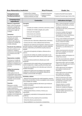 373
Área: Matemática (medición) Nivel Primario Grado: 3ro.
Competencia(s)
fundamental(es):
Competencia Ética y Ciudadana
Competencia Resolución de Problemas
Competencia Ambiental y de la Salud
Competencia Comunicativa
Competencia Científica y
Tecnológica
Competencia Desarrollo Personal y Espiritual
Competencia Pensamiento Lógico, Creativo y Crítico
Competencia(s)
específica(s)
Contenidos Indicadores de logro
Razonar y argumentar
Mide y estima longitudes
utilizando unidades del
sistema métrico decimal
y del sistema inglés de
medidas.
Comunicar
Describe el procedimiento
utilizado para medir
longitudes y utiliza la
notación adecuada para
nombrar las unidades de
medida utilizadas.
Resolución de problemas
Resuelve problemas que
involucren medidas y
estimaciones de longitudes
en contextos de la vida
diaria.
Representar y modelar
Construye un modelo de
pulgada, pie y yarda y los
compara su longitud con el
decímetro, el centímetro y
el metro.
Utilizar herramientas
tecnológicas
Utiliza aplicaciones de
computadora para explorar
mediciones y estimaciones
de longitudes utilizando las
unidades convencionales
de longitud.
Conectar
Refuerza su sentido
numérico y espacial cuando
realiza mediciones y
estimaciones de longitudes
y relaciona la longitud de
las diferentes unidades de
medidas con la longitud de
objetos de su entorno.
Conceptos
- Longitud
- Unidades de medida: centímetro, decímetro y metro
- Unidades de medida: pulgada, pie y yarda
- Estimación de longitudes
- Instrumentos de medición
- Suma y resta de longitudes
- Mide y estima longitudes usando el
centímetro, el decímetro y el metro.
- Establece la relación de
equivalencia del metro, el decímetro
y el centímetro.
- Convierte medidas de longitud
en situaciones de la vida diaria
expresadas en metros a decímetros
y/o centímetros y viceversa.
- Suma y resta medidas de longitudes
y/o distancias expresadas en una
misma unidad de medida.
- Utiliza correctamente las
denominaciones metro, decímetro,
centímetro y sus abreviaturas: m,
dm, cm.
- Utiliza correctamente los términos
yarda, pie y pulgada y la notación
para representarlos.
- Redondea medidas de longitud a la
unidad más cercana.
- Describe el procedimiento utilizado
para medir longitudes de objetos.
- Argumenta sobre cuál es la unidad
métrica más adecuada para medir la
longitud de un objeto.
- Utiliza aplicaciones tecnológicas
para explorar mediciones de
longitudes.
- Utiliza aplicaciones tecnológicas
para explorar las unidades
convencionales de longitud.
- Valora la importancia de medir
longitudes usando el decímetro,
el centímetro y el metro como
unidades de medidas.
- Muestra interés en resolver
problemas del entorno que
involucren medidas de longitud.
- Muestra satisfacción al sentirse
capaz de realizar operaciones con
medidas del entorno.
Procedimientos
- Construcción de un decímetro utilizando diez centímetros.
- Construcción de un metro utilizando diez decímetros.
- Realización de mediciones de longitudes o distancias que le
permiten construir su sentido espacial y numérico utilizando
el metro, el decímetro y el centímetro, la yarda, el pie y la
pulgada.
- Estimación de longitudes de objetos o distancias de su
entorno.
- Conversión de medidas de unidades expresadas en una
unidad en otra para poder realizar sumas y restas cuando se
requiera.
- Descripción del procedimiento utilizado para medir
longitudes.
- Determinación de la unidad métrica más apropiada para
medir la longitud de un objeto y justificación del por qué.
- Resolución de problemas de la vida diaria que involucren
medidas de longitud.
- Utilización de aplicaciones tecnológicas para explorar
mediciones y estimaciones de longitudes utilizando las
unidades convencionales de longitud.
Actitudes y valores
- Valoración de la importancia de medir longitudes usando el
decímetro, el centímetro, el metro y la pulgada, el pie y la yarda
como unidades de medidas.
- Interés en resolver problemas del entorno que involucren
medidas de longitud.
- Satisfacción al sentirse capaz de realizar operaciones con
medidas del entorno.
- Actitud positiva frente a sí mismo, sí misma y sus
capacidades.
- Flexibilidad y creatividad en la búsqueda de soluciones a
problemas.
- Actitud de escucha y respeto por los y las demás.
- Actitud de esfuerzo y perseverancia.
- Responsabilidad en sus actuaciones y compromisos.
 