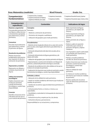 374
Área: Matemática (medición) Nivel Primario Grado: 3ro.
Competencia(s)
fundamental(es):
Competencia Ética y Ciudadana
Competencia Resolución de Problemas
Competencia Ambiental y de la Salud
Competencia Comunicativa
Competencia Científica
Competencia Desarrollo Personal y Espiritual
Competencia Pensamiento Lógico, Creativo y Crítico
Competencia(s)
específica(s)
Contenidos Indicadores de logro
Razonar y argumentar
Conceptualiza perímetro de
una figura y utiliza técnicas
y herramientas apropiadas
para determinar y estimar
perímetros.
Comunicar
Describe el procedimiento
para determinar y estimar
el perímetro de figuras.
Resolución de problemas
Plantea situaciones
problemáticas del entorno
que requieren el cálculo y
estimación de perímetros.
Representar y modelar
Representa con dibujos y
símbolos el perímetro de
figuras
Utilizar herramientas
tecnológicas
Explora situaciones que
involucren perímetro
usando herramientas
tecnológicas, cuando haya
disponibilidad.
Conectar
Identifica situaciones de la
vida diaria para las que se
usa el cálculo del perímetro.
Conceptos
Perímetro
- Medición y estimación de perímetros
- Perímetros de triangulos cuadrilateros
- Utilización del geoplano para medir perímetros
- Mide el perímetro de figuras
geométricas y de objetos del
entorno.
- Estima el perímetro de figuras
geométricas y de objetos del
entorno.
- Define perímetro de un figura u
objeto.
- Deduce y aplica la expresión
matemática para calcular el
perímetro de figuras y objetos
cotidianos.
- Usa el geoplano, papel cuadriculado
y/o punteado para representar y
medir perímetros.
- Plantea y resuelve problemas
sencillos de cálculo de perímetros.
- Explora situaciones que involucren
perímetro usando herramientas
tecnológicas, cuando haya
disponibilidad.
- Valora la utilidad de medir
perímetros.
- Se interesa en resolver problemas
del entorno que involucren medidas
de perímetro.
- Muestra satisfacción al sentirse
capaz de determinar perímetros en
el entorno.
Procedimientos
- Medición de las longitudes del piso de su aula, de la cancha
de la escuela u otros lugares del entorno para determinar su
perímetro.
- Estimación del perímetro del solar de la escuela y de su
vivienda.
- Estimación del perímetro de figuras geométricas y de
objetos del medio.
- Utilización del geoplano para calcular perímetros de figuras
- Representación y construcción de diseños con bloques de
patrones y cálculo del perímetro de la figura construida.
- Resolución de problemas de la vida cotidiana en las que se
involucre el concepto de perímetro.
- Exploración de situaciones que involucren perímetro usando
herramientas tecnológicas, cuando haya disponibilidad.
Actitudes y valores
- Valoración de la utilidad de medir perímetros.
- Interés en resolver problemas del entorno que involucren
medidas de perímetro.
- Satisfacción al sentirse capaz de determinar perímetros en
el entorno.
- Actitud positiva frente a sí mismo, sí misma y sus
capacidades.
- Flexibilidad y creatividad en la búsqueda de soluciones a
problemas.
- Actitud de escucha y respeto por los y las demás.
- Actitud de esfuerzo y perseverancia.
Responsabilidad en sus actuaciones y compromisos.
 