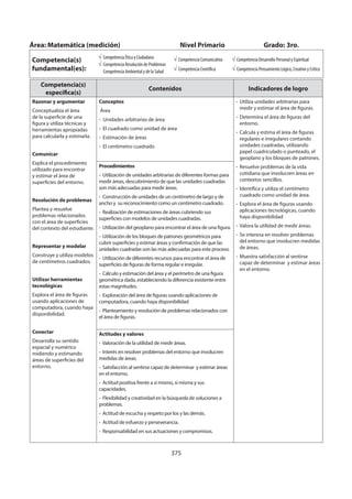 375
Área: Matemática (medición) Nivel Primario Grado: 3ro.
Competencia(s)
fundamental(es):
Competencia Ética y Ciudadana
Competencia Resolución de Problemas
Competencia Ambiental y de la Salud
Competencia Comunicativa
Competencia Científica
Competencia Desarrollo Personal y Espiritual
Competencia Pensamiento Lógico, Creativo y Crítico
Competencia(s)
específica(s)
Contenidos Indicadores de logro
Razonar y argumentar
Conceptualiza el área
de la superficie de una
figura y utiliza técnicas y
herramientas apropiadas
para calcularla y estimarla.
Comunicar
Explica el procedimiento
utilizado para encontrar
y estimar el área de
superficies del entorno.
Resolución de problemas
Plantea y resuelve
problemas relacionados
con el área de superficies
del contexto del estudiante.
Representar y modelar
Construye y utiliza modelos
de centímetros cuadrados.
Utilizar herramientas
tecnológicas
Explora el área de figuras
usando aplicaciones de
computadora, cuando haya
disponibilidad.
Conectar
Desarrolla su sentido
espacial y numérico
midiendo y estimando
áreas de superficies del
entorno.
Conceptos
Área
- Unidades arbitrarias de área
- El cuadrado como unidad de área
- Estimación de áreas
- El centímetro cuadrado
- Utiliza unidades arbitrarias para
medir y estimar el área de figuras.
- Determina el área de figuras del
entorno.
- Calcula y estima el área de figuras
regulares e irregulares contando
unidades cuadradas, utilizando
papel cuadriculado o punteado, el
geoplano y los bloques de patrones.
- Resuelve problemas de la vida
cotidiana que involucren áreas en
contextos sencillos.
- Identifica y utiliza el centímetro
cuadrado como unidad de área.
- Explora el área de figuras usando
aplicaciones tecnológicas, cuando
haya disponibilidad
- Valora la utilidad de medir áreas.
- Se interesa en resolver problemas
del entorno que involucren medidas
de áreas.
- Muestra satisfacción al sentirse
capaz de determinar y estimar áreas
en el entorno.
Procedimientos
- Utilización de unidades arbitrarias de diferentes formas para
medir áreas, descubrimiento de que las unidades cuadradas
son más adecuadas para medir áreas.
- Construcción de unidades de un centímetro de largo y de
ancho y su reconocimiento como un centímetro cuadrado.
- Realización de estimaciones de áreas cubriendo sus
superficies con modelos de unidades cuadradas.
- Utilización del geoplano para encontrar el área de una figura.
- Utilización de los bloques de patrones geométricos para
cubrir superficies y estimar áreas y confirmación de que las
unidades cuadradas son las más adecuadas para este proceso.
- Utilización de diferentes recursos para encontrar el área de
superficies de figuras de forma regular e irregular.
- Cálculo y estimación del área y el perímetro de una figura
geométrica dada, estableciendo la diferencia existente entre
estas magnitudes.
- Exploración del área de figuras usando aplicaciones de
computadora, cuando haya disponibilidad
- Planteamiento y resolución de problemas relacionados con
el área de figuras.
Actitudes y valores
- Valoración de la utilidad de medir áreas.
- Interés en resolver problemas del entorno que involucren
medidas de áreas.
- Satisfacción al sentirse capaz de determinar y estimar áreas
en el entorno.
- Actitud positiva frente a sí mismo, sí misma y sus
capacidades.
- Flexibilidad y creatividad en la búsqueda de soluciones a
problemas.
- Actitud de escucha y respeto por los y las demás.
- Actitud de esfuerzo y perseverancia.
- Responsabilidad en sus actuaciones y compromisos.
 