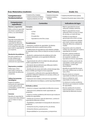 376
Área: Matemática (medición) Nivel Primario Grado: 3ro.
Competencia(s)
fundamental(es):
Competencia Ética y Ciudadana
Competencia Resolución de Problemas
Competencia Ambiental y de la Salud
Competencia Comunicativa
Competencia Científica y
Tecnológica
Competencia Desarrollo Personal y Espiritual
Competencia Pensamiento Lógico, Creativo y Crítico
Competencia(s)
específica(s)
Contenidos Indicadores de logro
Razonar y argumentar
Mide y estima la capacidad
de envases usando la taza,
el litro y sus submúltiplos.
Comunicar
Describe el procedimiento
utilizado para medir la
capacidad de diferentes
envases y argumenta cuál
es la unidad más adecuada
para medir la capacidad de
un recipiente.
Resolución de problemas
Resuelve problemas de
la vida cotidiana que
involucren la medida y
estimación de capacidades.
Representar y modelar
Utiliza tazas y litros
para medir y estimar las
capacidades de diferentes
recipientes.
Utilizar herramientas
tecnológicas
Explora la medida y
estimación de capacidades
usando aplicaciones de
computadora, cuando haya
disponibilidad
Conectar
Identifica la capacidad de
envases de la vida cotidiana
que se midan en tazas y
litros.
Conceptos
Capacidad
- La taza
- El litro
- El medio litro
- Equivalencia entre litro y tazas
- Mide la capacidad de envases
utilizando unidades arbitrarias
- Mide la capacidad de envases
utilizando el litro y la taza, la mitad
de una taza, un cuarto de taza.
- Establece la equivalencia
aproximada entre el litro y la taza.
- Explica el procedimiento utilizado
para medir y estimar capacidades
utilizando diferentes unidades de
medida
- Argumenta cuál es la unidad de
medida más adecuada para medir la
capacidad de un envase.
- Resuelve y plantea problemas
relacionados con capacidades
de recipientes variados y la
equivalencia entre las capacidades.
- Explora la medida y estimación de
capacidades usando aplicaciones
tecnológicas, cuando haya
disponibilidad.
- Identifica la capacidad de envases
de la vida cotidiana que se mide en
tazas y litros.
- Muestra interés en comparar
capacidades de diferentes envases.
- Valora la utilidad de medir
capacidades de recipientes.
- Se interesa en resolver problemas
del entorno que involucren medidas
de capacidades.
- Muestra satisfacción al sentirse
capaz de determinar y estimar la
capacidad de diferentes envases.
Procedimientos
- Estimación y medición de capacidades de distintos
recipientes del entorno usando la taza y el litro.
- Establecimiento de equivalencias entre distintas unidades
de capacidad: la taza, el litro, la mitad de una taza, el cuarto de
taza.
- Resolución y planteamiento de problemas de la vida
cotidiana relacionados con la capacidad de diferentes
recipientes.
- Argumentación de cuál es la unidad más adecuada para
medir la capacidad de un envase.
- Descripción del procedimiento que utiliza para medir la
capacidad de diferentes envases.
- Identificación de envases del medio, cartones de jugo, latas,
frascos, botellas que tengan la misma capacidad.
- Comparación y verificación de la capacidad de diferentes
recipientes realizando mediciones con una taza, un litro y un
medio litro usando agua.
- Exploración de la medida y estimación de capacidades
usando aplicaciones tecnológicas, cuando haya disponibilidad
Actitudes y valores
- Interés en comparar capacidades de diferentes envases.
- Valoración de la utilidad de medir capacidades de
recipientes.
- Interés en resolver problemas del entorno que involucren
medidas de capacidades.
- Satisfacción al sentirse capaz de determinar y estimar la
capacidad de diferentes envases.
- Flexibilidad y creatividad en la búsqueda de soluciones a
problemas.
- Actitud de escucha y respeto por los y las demás.
- Actitud de esfuerzo y perseverancia.
- Responsabilidad en sus actuaciones y compromisos.
 