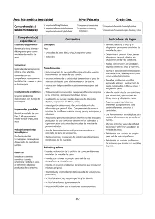 377
Área: Matemática (medición) Nivel Primario Grado: 3ro.
Competencia(s)
fundamental(es):
Competencia Ética y Ciudadana
Competencia Resolución de Problemas
Competencia Ambiental y de la Salud
Competencia Comunicativa
Competencia Científica y
Tecnológica
Competencia Desarrollo Personal y Espiritual
Competencia Pensamiento Lógico, Creativo y Crítico
Competencia(s)
específica(s)
Contenidos Indicadores de logro
Razonar y argumentar
Identifica la libra, la onza y
el kilogramo- peso como
unidades de medida de
peso.
Comunicar
Explica la relación existente
entre la onza y la libra.
Comenta con sus
compañeros y compañeras
la utilidad de conocer el peso
de los cuerpos.
Resolución de problemas
Resuelve problemas
relacionados con el peso de
los cuerpos.
Representar y modelar
Identifica modelos de una
libra, 1 kilogramo- peso,
media libra (8 onzas), una
onza.
Utilizar herramientas
tecnológicas
Usa herramientas
tecnológicas para explorar
el concepto de peso de un
cuerpo.
Conectar
Fortalece su sentido
numérico cuando
determina y estima el peso
de diferentes objetos y
productos de su entorno.
Conceptos
Peso
- Unidades de peso: libra, onza, kilogramo- peso
- Notación
- Identifica la libra, la onza y el
kilogramo- peso como unidades de
medida de peso
- Determina el peso en libras, onzas,
kilogramo- peso de objetos en
situaciones de la vida cotidiana.
- Realiza conversiones de unidades
de peso: de libra a onza y viceversa.
- Estima el peso de diferentes objetos
usando la libra y el kilogramo- peso
como unidad de medida.
- Resuelve problemas sencillos
aplicando adición y sustracción de
pesos expresados en libras, onzas y
kilogramo- peso.
- Identifica artículos de uso cotidiano
que se venden y se compran en
libras, onzas y kilogramo- peso.
- Argumenta por qué objetos
diferentes que pesan una libra
tienen diferentes tamaños y
cantidades.
- Usa herramientas tecnológicas para
explorar el concepto de peso de un
cuerpo.
- Muestra interés y valora la utilidad
de conocer diferentes unidades de
medida de peso.
- Se interesa por conocer su propio
peso y el de sus compañeros.
- Se interesa en resolver problemas
del entorno que involucren medidas
de peso.
Procedimientos
- Determinación del peso de diferentes artículos usando
instrumentos de pesar de uso común.
- Reconocimiento de la utilidad de determinar el peso de
artículos utilizados para elaborar recetas de cocina.
- Estimación del peso en libras de diferentes objetos del
aula.
- Utilización de instrumentos para pesar diferentes objetos
de su entorno y comparación de sus pesos.
- Realización de sumas y restas de pesos de diferentes
objetos, expresados en libras, onzas.
- Investigación del tamaño y la cantidad de artículos
diferentes que pesan 1 libra. Comprensión de manera
intuitiva de la diferencia entre masa y peso y entre peso y
volumen.
- Discusión y presentación de un informe escrito de cuáles
productos de uso común se venden en los colmados y
supermercados utilizando las unidades de medida de
peso estudiadas.
- Uso de herramientas tecnológicas para explorar el
concepto de peso de un cuerpo.
- Planteamiento y resolución de problemas relacionados
con el peso de los cuerpos.
Actitudes y valores
- Interés y valoración de la utilidad de conocer diferentes
unidades de medida de peso.
- Interés por conocer su propio peso y el de sus
compañeros y compañeras.
- Interés en resolver problemas del entorno que involucren
medidas de peso.
- Flexibilidad y creatividad en la búsqueda de soluciones a
problemas.
- Actitud de escucha y respeto por los y las demás.
- Actitud de esfuerzo y perseverancia.
- Responsabilidad en sus actuaciones y compromisos.
 