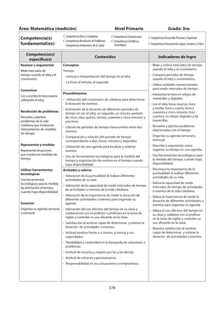 378
Área: Matemática (medición) Nivel Primario Grado: 3ro.
Competencia(s)
fundamental(es):
Competencia Ética y Ciudadana
Competencia Resolución de Problemas
Competencia Ambiental y de la Salud
Competencia Comunicativa
Competencia Científica y
Tecnológica
Competencia Desarrollo Personal y Espiritual
Competencia Pensamiento Lógico, Creativo y Crítico
Competencia(s)
específica(s)
Contenidos Indicadores de logro
Razonar y argumentar
Mide intervalos de
tiempo usando el reloj y el
cronómetro.
Comunicar
Lee y escribe la hora exacta
utilizando el reloj.
Resolución de problemas
Resuelve y plantea
problemas de la vida
cotidiana que involucran
interpretación de medidas
de tiempo.
Representar y modelar
Representa situaciones
que involucran medidas de
tiempo.
Utilizar herramientas
tecnológicas
Usa herramientas
tecnológicas para la medida
dy estimación el tiempo,
cuando haya disponibilidad
Conectar
Organiza su agenda semanal
y mensual.
Conceptos
Tiempo
- Lectura e interpretación del tiempo en el reloj
- La hora, el minuto, el segundo
- Mide y estima intervalos de tiempo
usando el reloj y el cronómetro.
- Compara períodos de tiempo
usando el reloj o cronómetros.
- Utiliza unidades convencionales
para medir intervalos de tiempo.
- Interpreta la hora en relojes de
manecillas y digitales.
- Lee el reloj horas exactas, hora
y media, hora y cuarto, hora y
cuarenta y cinco minutos (tres
cuartos), en relojes digitales y de
manecillas.
- Resuelve y plantea problemas
relacionados con el tiempo.
- Organiza su agenda semanal y
mensual.
- Describe y argumenta como
organiza su tiempo en una agenda.
- Usa herramientas tecnológicas para
la medida del tiempo, cuando haya
disponibilidad.
- Reconoce la importancia de la
puntualidad al realizar diferentes
actividades de su vida.
- Valora la capacidad de medir
intervalos de tiempo de actividades
o eventos de la vida cotidiana.
- Valora la importancia de medir la
duración de diferentes actividades o
eventos para organizar su agenda.
- Valora el uso efectivo del tiempo en
su clase y colabora con el profesor
en la tarea de vigilar y controlar su
uso eficiente en la clase.
- Muestra satisfacción al sentirse
capaz de determinar y estimar la
duración de actividades o eventos.
Procedimientos
- Utilización del cronómetro de celulares para determinar
la duración de eventos.
- Estimación de la duración de diferentes períodos de
tiempo sin ver el reloj: un segundo, un minuto, período
de cinco, diez, quince, treinta, cuarenta y cinco minutos y
una hora.
- Cálculo de períodos de tiempo transcurridos entre dos
eventos.
- Comparación y relación del período de tiempo
correspondiente a días, horas, minutos y segundos.
- Utilización de una agenda para localizar y ordenar
eventos
- Uso de herramientas tecnológicas para la medida del
tiempo y organización de eventos en el tiempo cuando
haya disponibilidad.
Actitudes y valores
- Valoración de la puntualidad al realizar diferentes
actividades de su vida.
- Valoración de la capacidad de medir intervalos de tiempo
de actividades o eventos de la vida cotidiana.
- Valoración de la importancia de medir la duración de
diferentes actividades o eventos para organizar su
agenda.
- Valoración del uso efectivo del tiempo en su clase y
colaboración con el profesor o profesora en la tarea de
vigilar y controlar su uso eficiente en la clase.
- Satisfacción al sentirse capaz de determinar y estimar la
duración de actividades o eventos.
- Actitud positiva frente a sí mismo, sí misma y sus
capacidades.
- Flexibilidad y creatividad en la búsqueda de soluciones a
problemas.
- Actitud de escucha y respeto por los y las demás.
- Actitud de esfuerzo y perseverancia.
- Responsabilidad en sus actuaciones y compromisos.
 