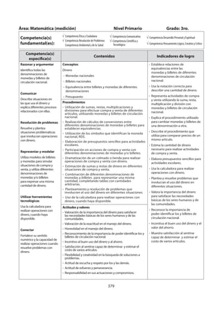 379
Área: Matemática (medición) Nivel Primario Grado: 3ro.
Competencia(s)
fundamental(es):
Competencia Ética y Ciudadana
Competencia Resolución de Problemas
Competencia Ambiental y de la Salud
Competencia Comunicativa
Competencia Científica y
Tecnológica
Competencia Desarrollo Personal y Espiritual
Competencia Pensamiento Lógico, Creativo y Crítico
Competencia(s)
específica(s)
Contenidos Indicadores de logro
Razonar y argumentar
Identifica todas las
denominaciones de
monedas y billetes de
circulación nacional.
Comunicar
Describe situaciones en
las que usa el dinero y
explica diferentes procesos
relacionados con ellas.
Resolución de problemas
Resuelve y plantea
situaciones problemáticas
que involucran operaciones
con dinero.
Representar y modelar
Utiliza modelos de billetes
y monedas para simular
situaciones de compra y
venta, y utiliza diferentes
denominaciones de
monedas y/o billetes
para expresar una misma
cantidad de dinero.
Utilizar herramientas
tecnológicas
Usa la calculadora para
realizar operaciones con
dinero, cuando haya
disponible.
Conectar
Fortalece su sentido
numérico y la capacidad de
realizar operaciones cuando
resuelve problemas con
dinero.
Conceptos
Dinero
- Monedas nacionales
- Billetes nacionales
- Equivalencia entre billetes y monedas de diferentes
denominaciones
- Presupuesto
- Establece relaciones de
equivalencias entre las
monedas y billetes de diferentes
denominaciones de circulación
nacional.
- Usa la notación correcta para
describir una cantidad de dinero.
- Representa actividades de compra
y venta utilizando la suma, resta,
multiplicación y división con
monedas y billetes de circulación
nacional.
- Explica el procedimiento utilizado
para cambiar monedas y billetes de
una denominación a otra.
- Describe el procedimiento que
utiliza para comparar precios de un
mismo artículo.
- Estima la cantidad de dinero
necesario para realizar actividades
de compra y venta.
- Elabora presupuestos sencillos para
actividades escolares.
- Usa la calculadora para realizar
operaciones con dinero.
- Plantea y resuelve problemas que
involucran el uso del dinero en
diferentes situaciones.
- Valora la importancia del dinero
para satisfacer las necesidades
básicas de los seres humanos y de
las comunidades.
- Reconoce la importancia de
poder identificar los y billetes de
circulación nacional.
- Incentiva el buen uso del dinero y el
valor del ahorro.
- Muestra satisfacción al sentirse
capaz de determinar y estimar el
costo de varios artículos.
Procedimientos
- Utilización de sumas, restas, multiplicaciones y
divisiones para efectuar compra y venta de diferentes
artículos, utilizando monedas y billetes de circulación
nacional.
- Realización de cálculos de conversiones entre
diferentes denominaciones de monedas y billetes para
establecer equivalencias.
- Utilización de los símbolos que identifican la moneda
nacional, RD$.
- Elaboración de presupuestos sencillos para actividades
escolares.
- Participación en acciones de compra y venta con
diferentes denominaciones de monedas y/o billetes.
- Dramatización de un colmado o tienda para realizar
operaciones de compra y venta con dinero.
- Estimación de sumas y restas de dinero en diferentes
situaciones de compra y venta.
- Combinación de diferentes denominaciones de
monedas y billetes para representar una misma
cantidad, completando tablas con cantidades
arbitrarias.
- Planteamiento y resolución de problemas que
involucren el uso del dinero en diferentes situaciones.
- Uso de la calculadora para realizar operaciones con
dinero, cuando haya disponible.
Actitudes y valores
- Valoración de la importancia del dinero para satisfacer
las necesidades básicas de los seres humanos y de las
comunidades.
- Valoración de la exactitud en el manejo del dinero.
- Honestidad en el manejo del dinero.
- Reconocimiento de la importancia de poder identificar los y
billetes de circulación nacional.
- Incentivo al buen uso del dinero y al ahorro.
- Satisfacción al sentirse capaz de determinar y estimar el
costo de varios artículos.
- Flexibilidad y creatividad en la búsqueda de soluciones a
problemas.
- Actitud de escucha y respeto por los y las demás.
- Actitud de esfuerzo y perseverancia.
- Responsabilidad en sus actuaciones y compromisos.
 