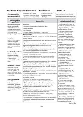 380
Área: Matemática (Estadística elemetal) Nivel Primario Grado: 3ro.
Competencia(s)
fundamental(es):
Competencia Ética y Ciudadana
Competencia Resolución de Problemas
Competencia Ambiental y de la Salud
Competencia Comunicativa
Competencia Científica y
Tecnológica
Competencia Desarrollo Personal y Espiritual
Competencia Pensamiento Lógico, Creativo y Crítico
Competencia(s)
específica(s)
Contenidos Indicadores de logro
Razonar y argumentar
Recolecta, organiza y
analiza informaciones
en tablas de conteo y los
representa en pictogramas,
gráficos de barras,
histogramas y gráfico lineal.
Comunicar
Explica oralmente y por
escrito el significado
de tablas y gráficas que
representan situaciones
de su entorno escolar o
nacional.
Resolución de problemas
Plantea y resuelve
problemas de la vida
cotidiana que involucren
la organización,
representación y análisis de
datos.
Representar y modelar
Representa datos de
situaciones de la vida
cotidiana en tablas de
conteo, gráficos de barras,
pictogramas, histogramas y
gráfico lineal.
Utilizar herramientas
tecnológicas
Utiliza la computadora
para resolver problemas
de la vida cotidiana que
involucren la organización,
representación y análisis de
datos.
Conceptos
- Recolección, organización y análisis de datos
- Tablas de conteo
- Pictogramas
- Gráficos de barras, histogramas y gráfico lineal.
- Recolecta y clasifica datos de
acuerdo con un criterio definido.
- Organiza, distribuye y analiza
datos en tablas de conteo.
- Elabora pictogramas donde
el símbolo ( o pictograma)
representa 2 o más objetos.
- Elabora gráficos de barras,
histogramas y gráficos lineales
a partir de una tabla de conteo
para analizar situaciones del
entorno.
- Lee, analiza e interpreta datos
de situaciones problemáticas
presentados en tablas de conteo,
pictogramas y gráficos de barras.
- Elabora preguntas sobre
gráficos dados o tablas.
- Resuelve problemas de
situaciones de su entorno
relacionados con la
interpretación de tablas,
pictogramas y gráficos de barras.
- Plantea situaciones
problemáticas en las que es
necesario organizar y analizar
datos.
- Interpreta gráficas de
periódicos, revistas, libros de
situaciones cotidianas del país.
- Utiliza herramientas
tecnológicas para organizar
datos y hacer tablas de conteo.
- Utiliza herramientas
tecnológicas para elaborar
gráficas de barras sencillas y
pictogramas.
- Muestra interés por el análisis
de situaciones cotidianas del país
a través de la interpretación de
gráficas de barras y pictogramas
- Analiza situaciones de salud
del país mediante el análisis de
gráficos de barras
- Discute temas ambientales que
aparecen en los periódicos que
involucren la interpretación de
datos y gráficos de barras.
Procedimientos
- Recolección, clasificación y registro en una tabla de diferentes
tipos de objetos.
- Agrupamiento y organización de datos de acuerdo a criterios
definidos.
- Construcción e interpretación de tablas de conteo utilizando
informaciones sobre situaciones de su entorno o con
informaciones dadas.
- Interpretación de pictogramas tomando en cuenta el valor
que representa cada elemento del pictograma.
- Construcción de pictogramas para representar la información
mostrada en las tablas de conteo.
- Construcción de gráficos de barras, histogramas y gráficos
lineales utilizando informaciones presentadas en tablas de
conteo.
- Explicación del procedimiento utilizado para leer e interpretar
tablas de conteo, pictogramas y gráficos de barras.
- Resolución de problemas relacionados con la organización
de datos, análisis e interpretación de datos en tablas de conteo,
pictogramas y gráficos de barras.
- Utilización de herramientas tecnológicas para organizar datos
y hacer tablas de conteo.
- Utilización de herramientas tecnológicas para elaborar gráficas
de barras sencillas y pictogramas.
Actitudes y valores
- Interés en leer tablas de conteo, gráficos de barras y
pictogramas que aparecen en libros, periódicos y revistas.
- Satisfacción al interpretar gráficos de barras y pictogramas.
- Valoración de la potencia de la comunicación simbólica
y gráfica cuando organiza datos en gráficos de barra y
pictogramas.
- Valoración de la utilidad de la tabla de conteo, el pictograma y
el gráfico de barras para organizar y analizar datos.
- Satisfacción al sentirse capaz de elaborar pictogramas y
gráficos de barra e interpretarlos.
- Actitud positiva frente a sí mismo, sí misma y sus capacidades.
- Flexibilidad y creatividad en la búsqueda de soluciones a
problemas.
Continúa
 